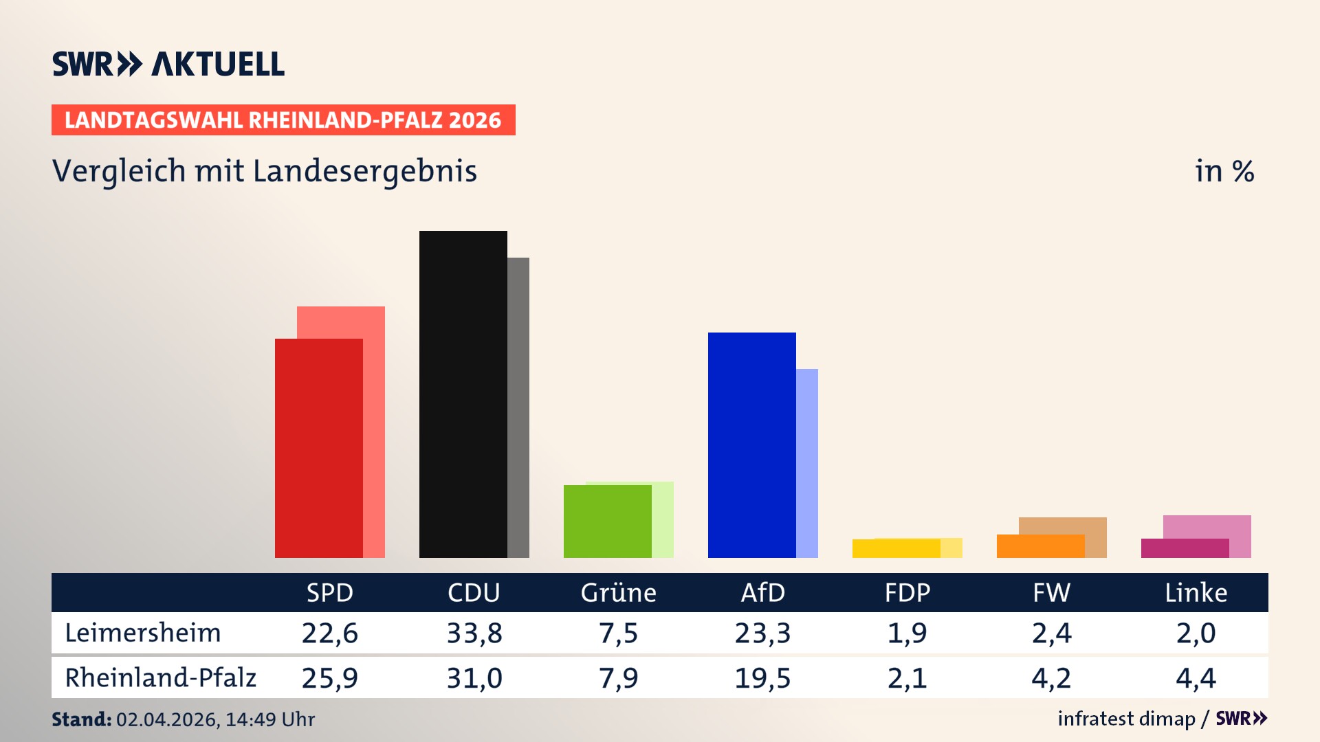 So hat mein Ort im Vergleich zum Landesergebnis gewählt