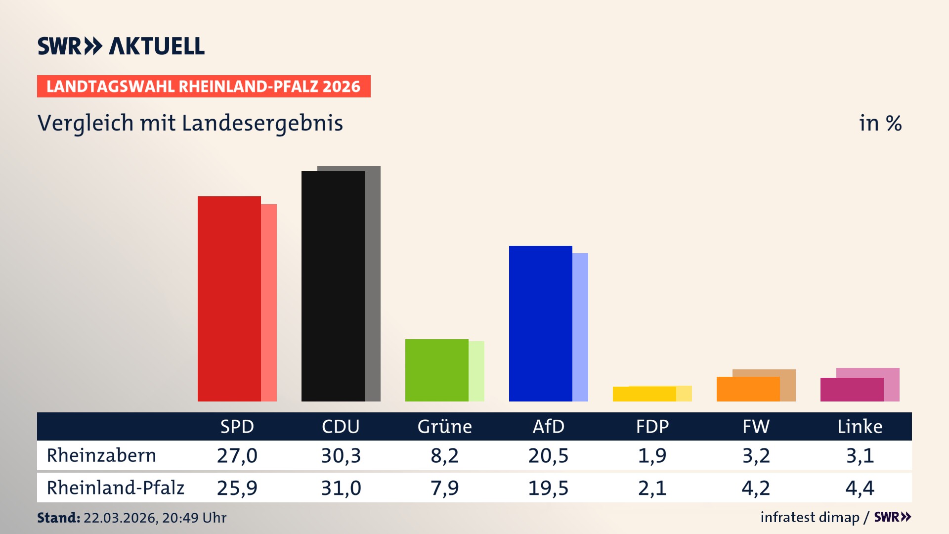 So hat mein Ort im Vergleich zum Landesergebnis gewählt