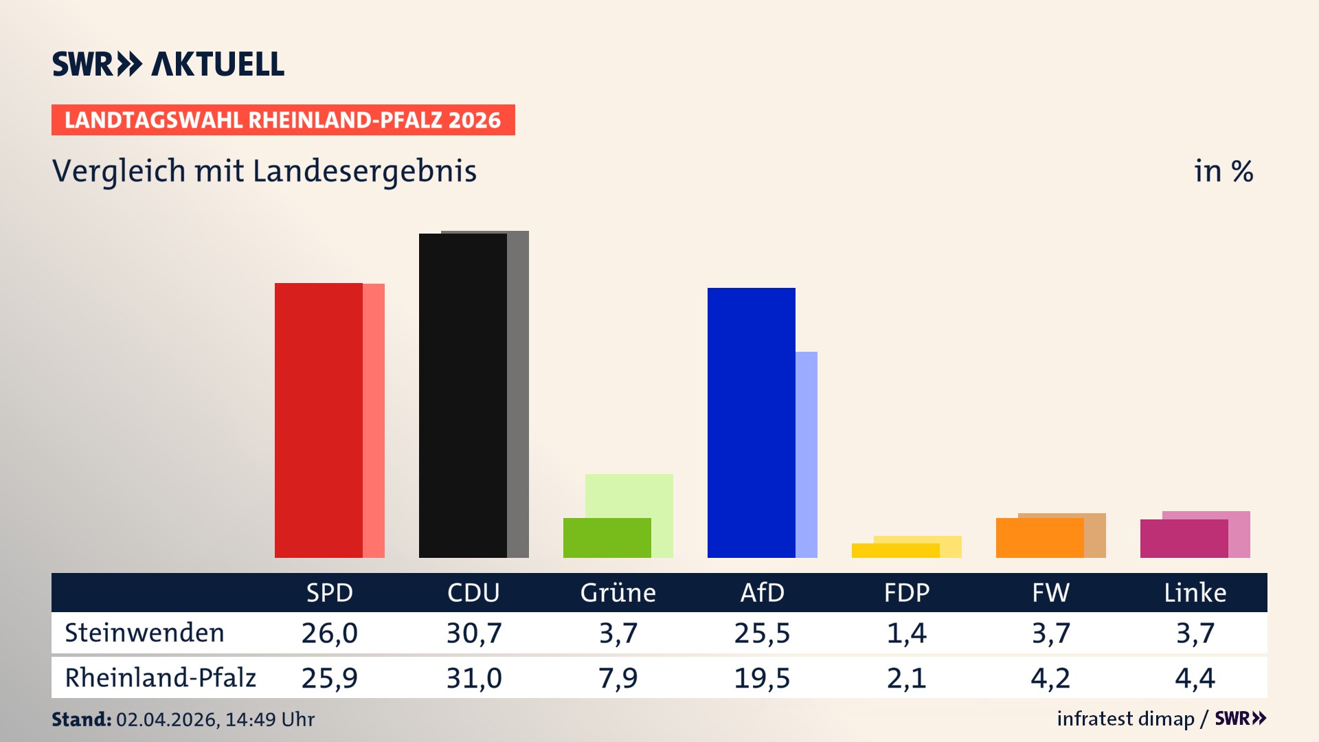 So hat mein Ort im Vergleich zum Landesergebnis gewählt