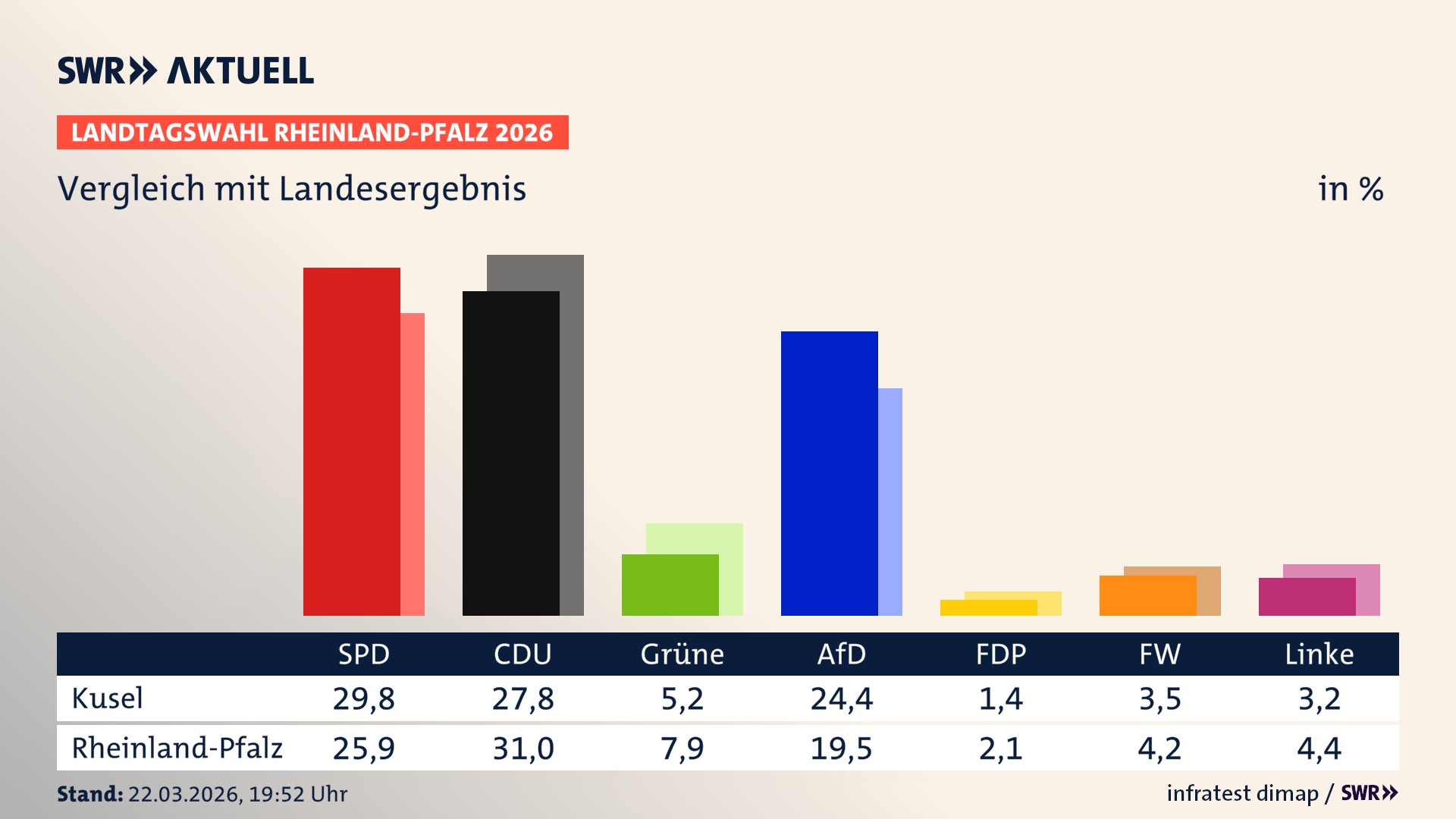 So hat mein Ort im Vergleich zum Landesergebnis gewählt
