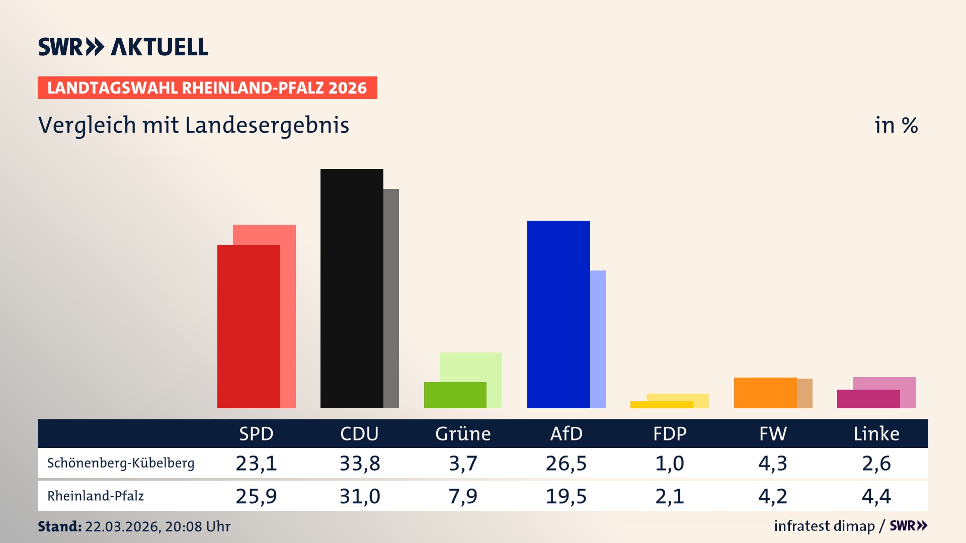 So hat mein Ort im Vergleich zum Landesergebnis gewählt