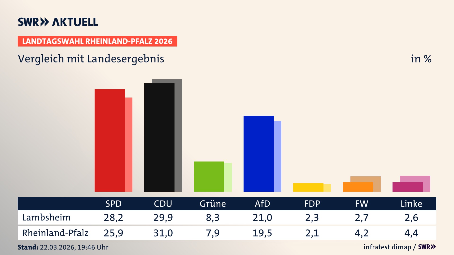 So hat mein Ort im Vergleich zum Landesergebnis gewählt