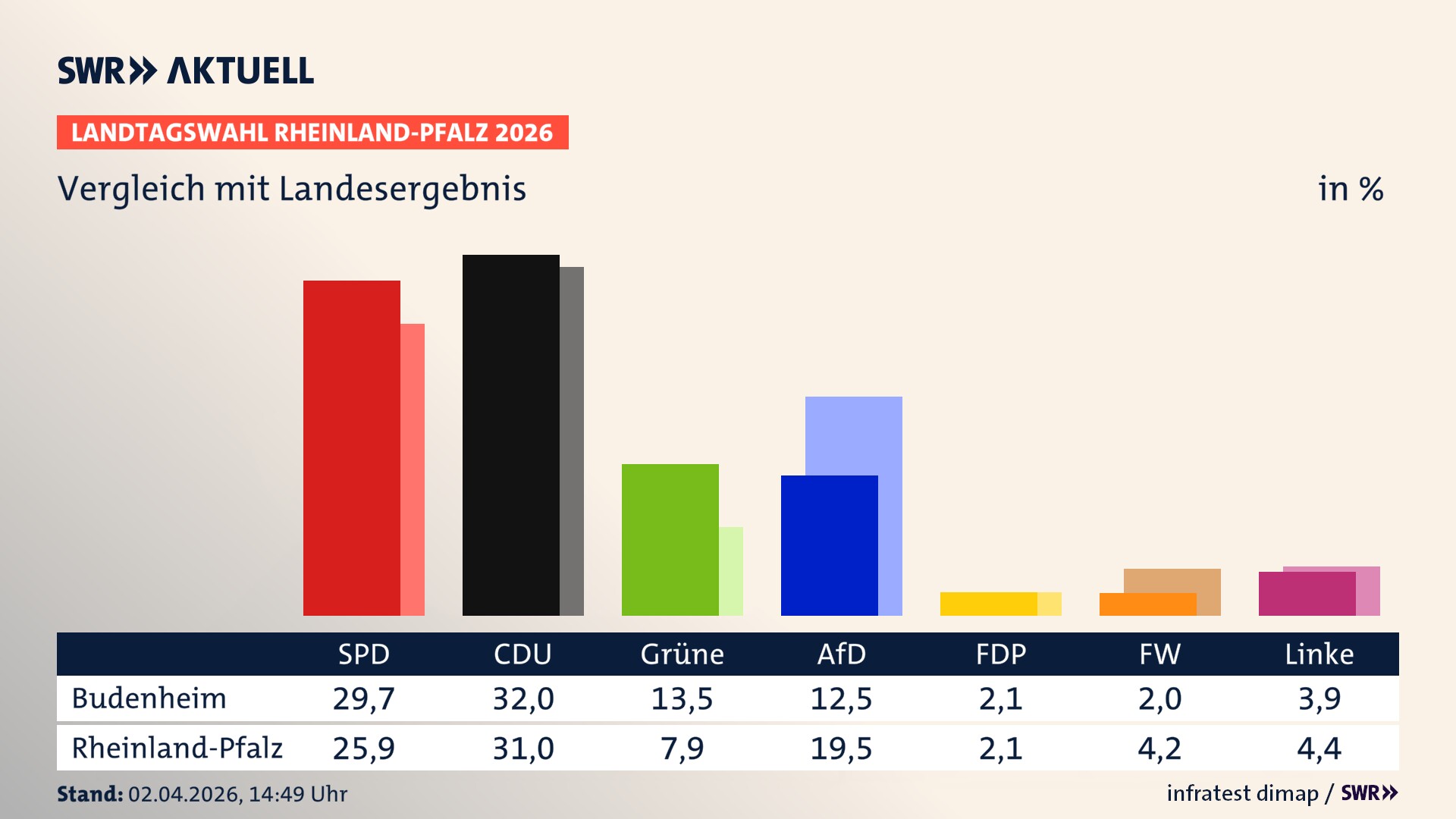 So hat mein Ort im Vergleich zum Landesergebnis gewählt