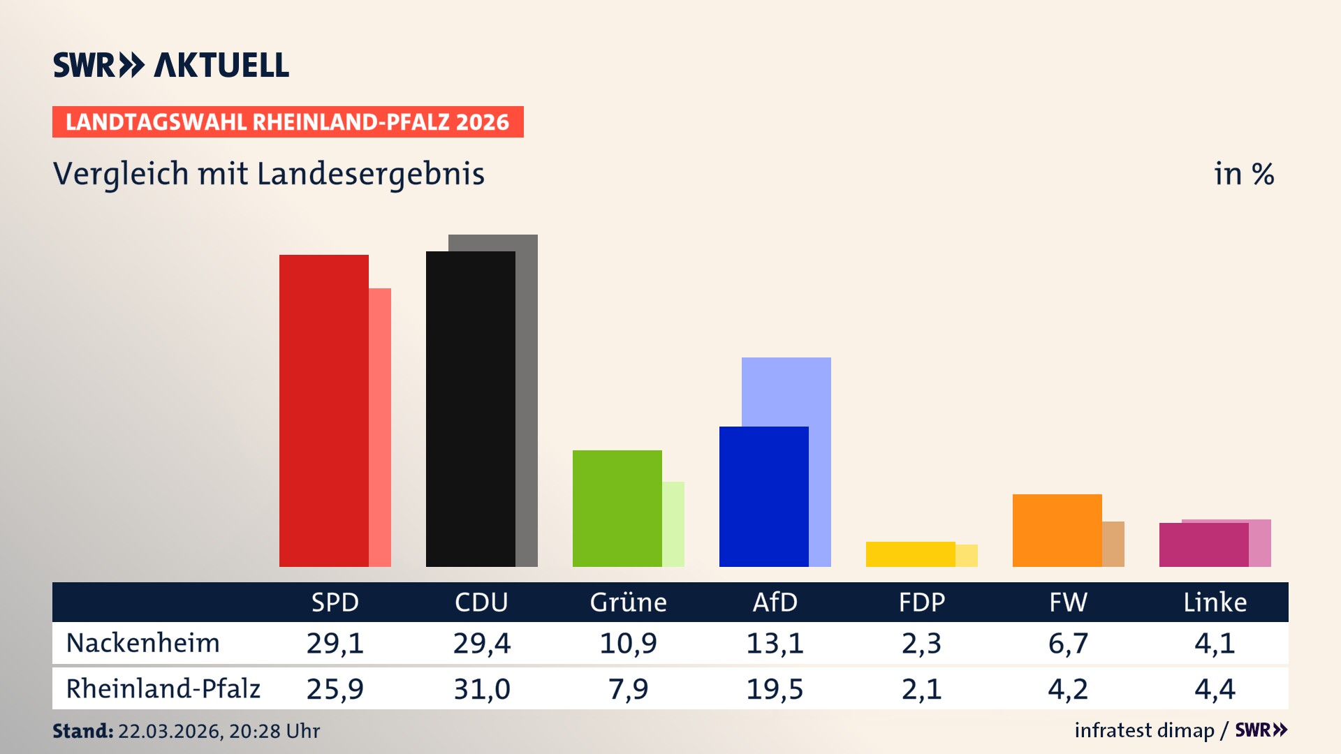 So hat mein Ort im Vergleich zum Landesergebnis gewählt