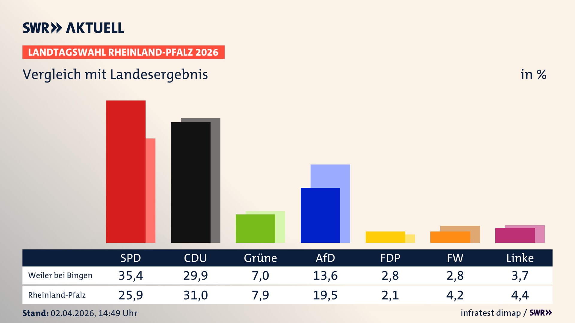 So hat mein Ort im Vergleich zum Landesergebnis gewählt