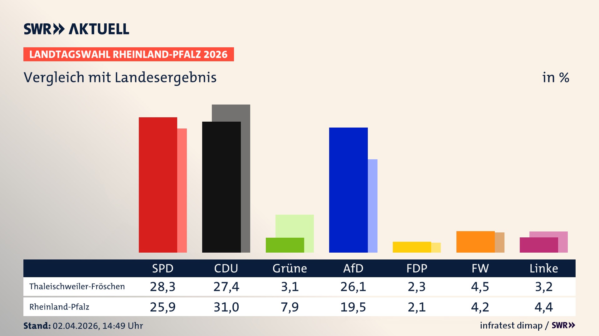 So hat mein Ort im Vergleich zum Landesergebnis gewählt