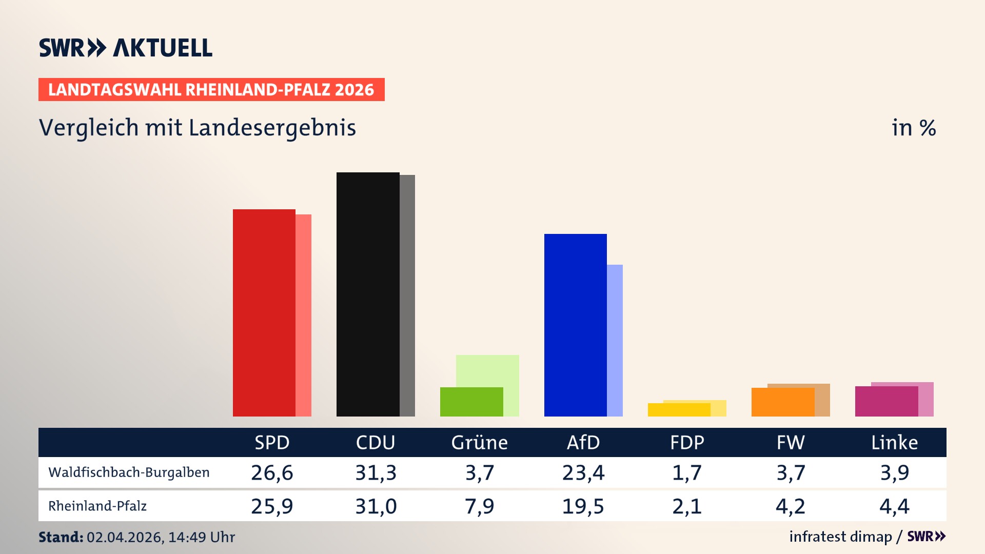 So hat mein Ort im Vergleich zum Landesergebnis gewählt