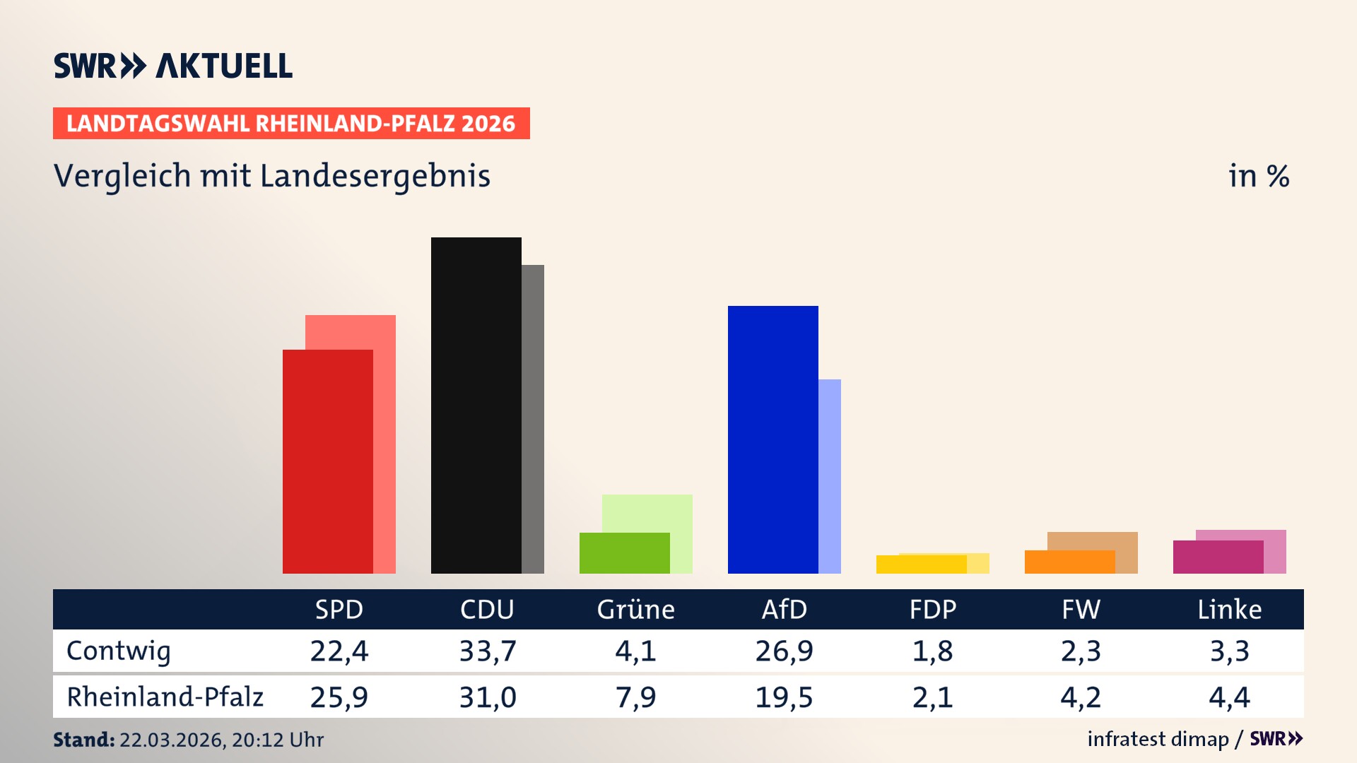 So hat mein Ort im Vergleich zum Landesergebnis gewählt