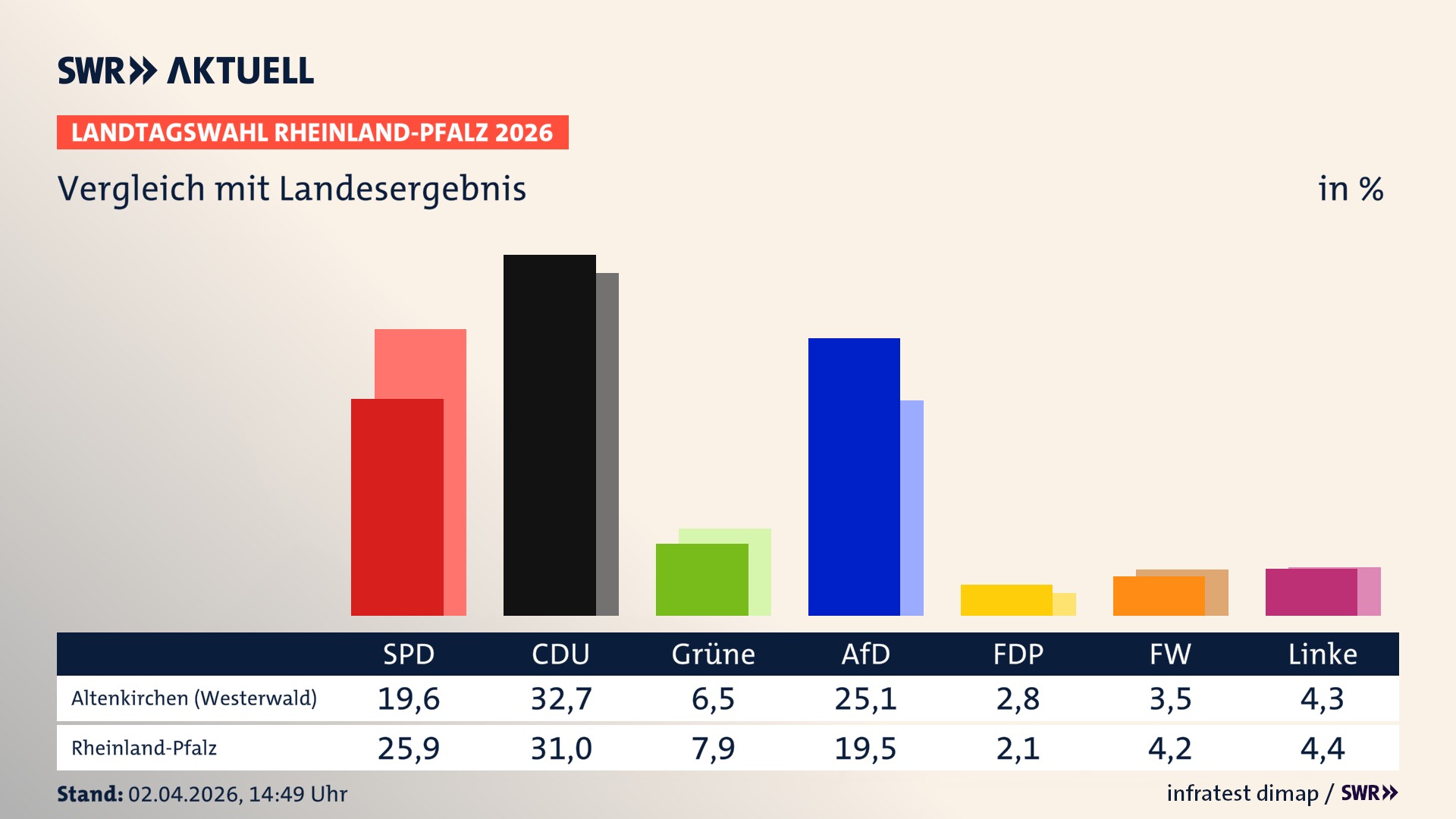 So hat mein Ort im Vergleich zum Landesergebnis gewählt