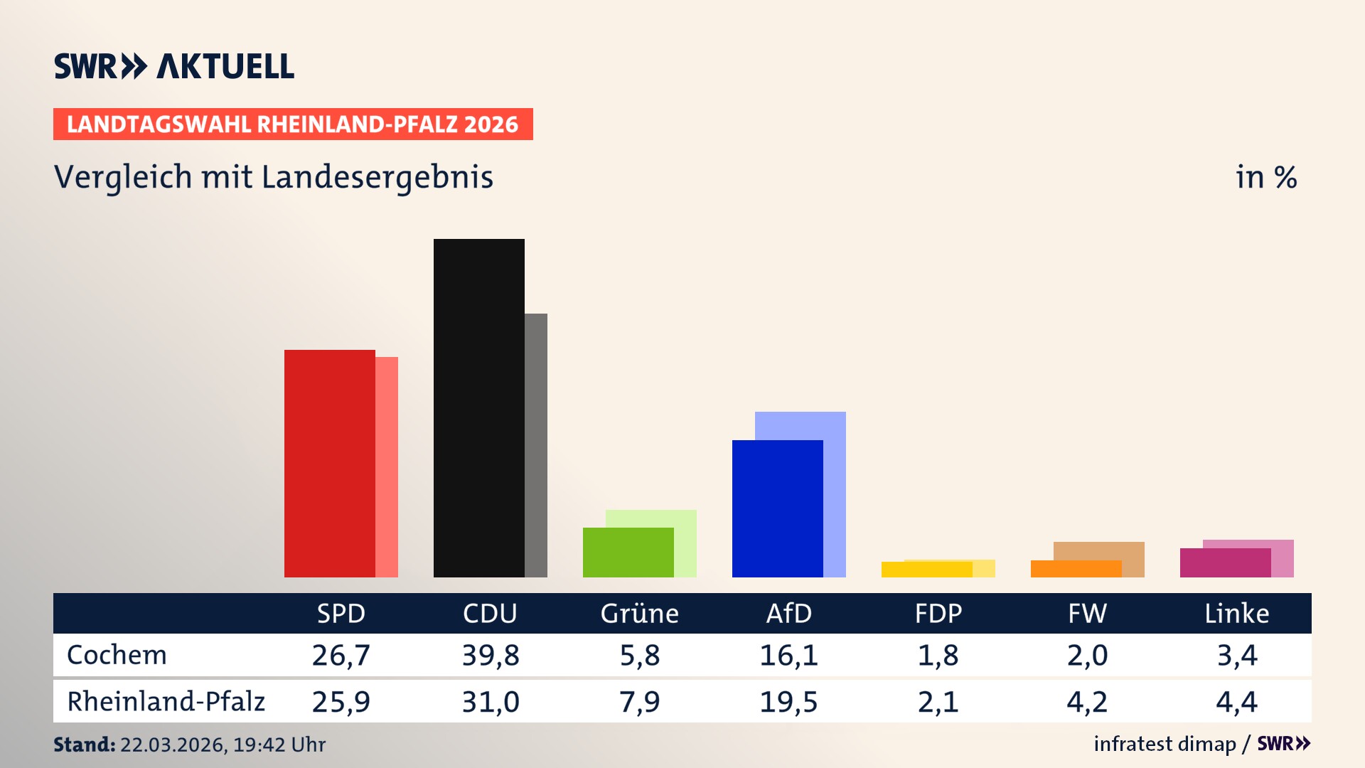 So hat mein Ort im Vergleich zum Landesergebnis gewählt