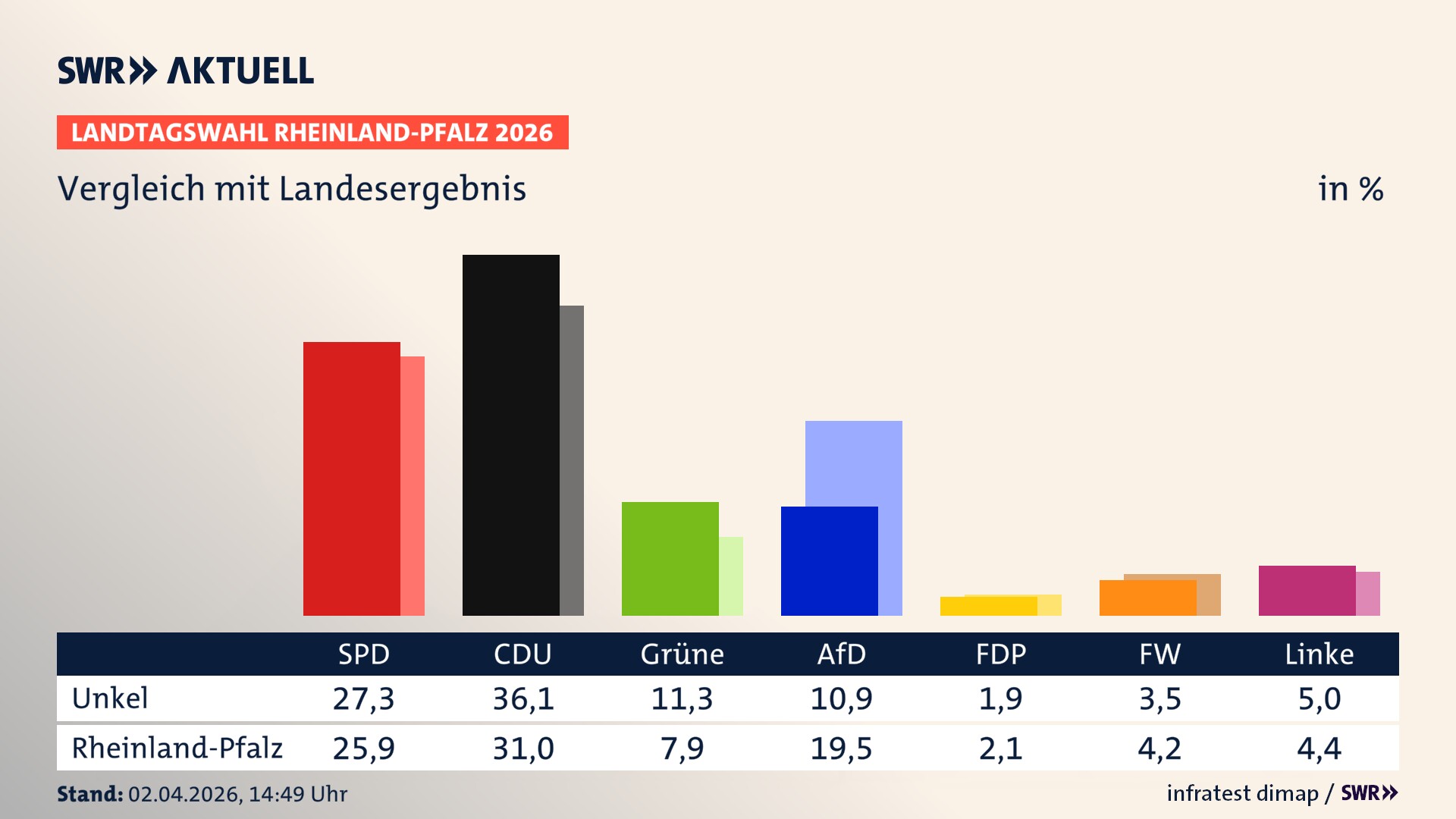 So hat mein Ort im Vergleich zum Landesergebnis gewählt