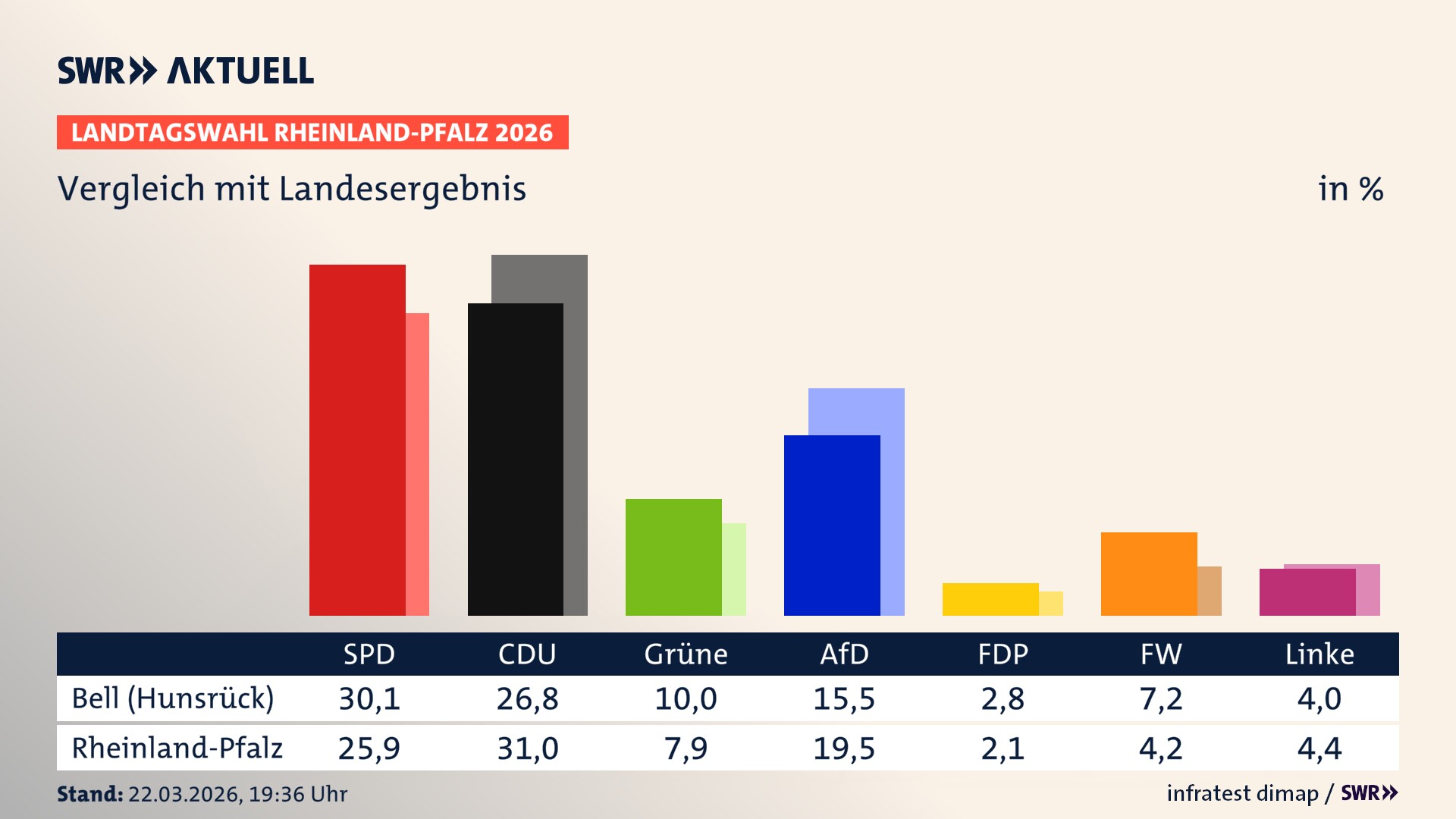 So hat mein Ort im Vergleich zum Landesergebnis gewählt