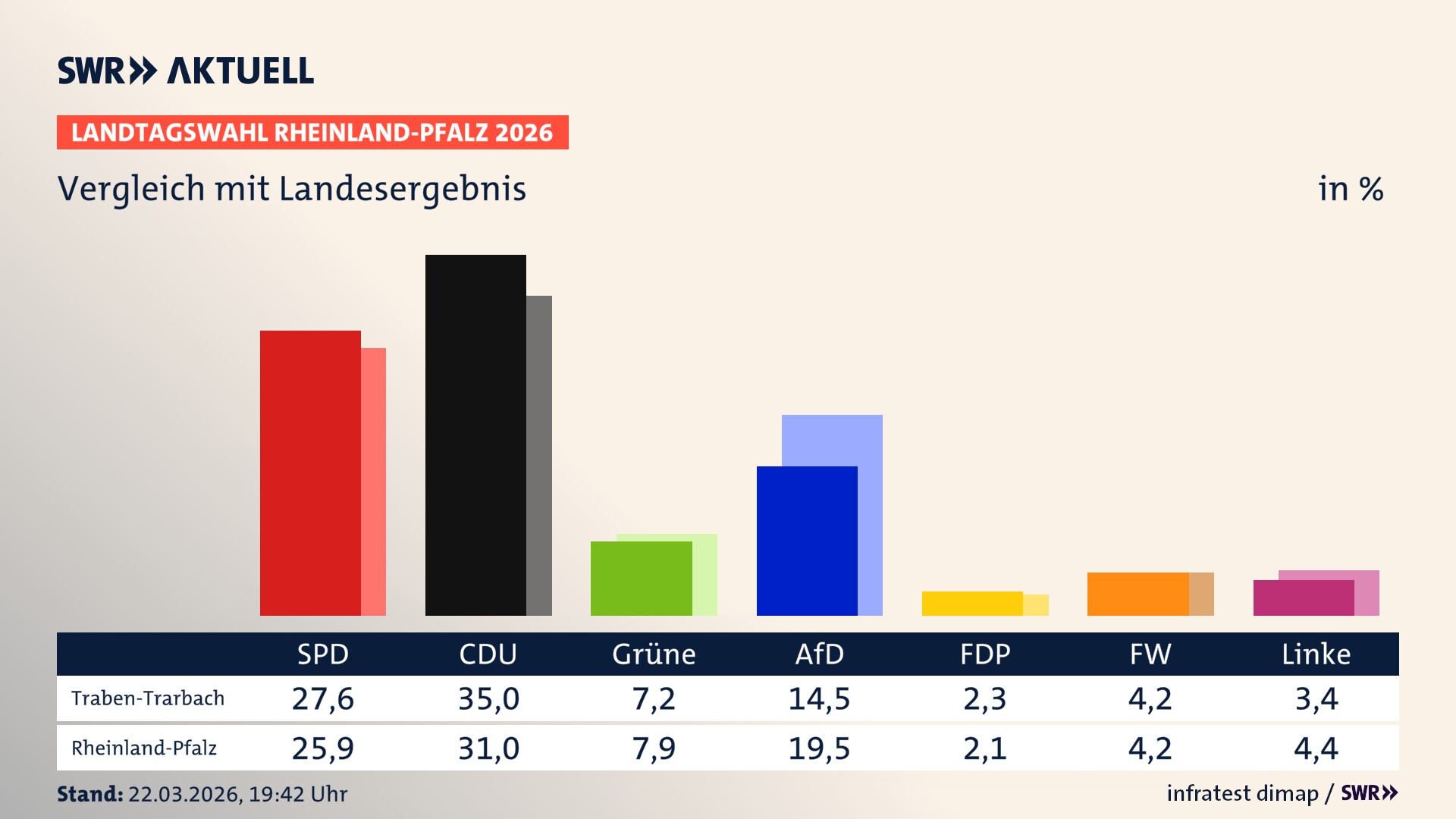 So hat mein Ort im Vergleich zum Landesergebnis gewählt