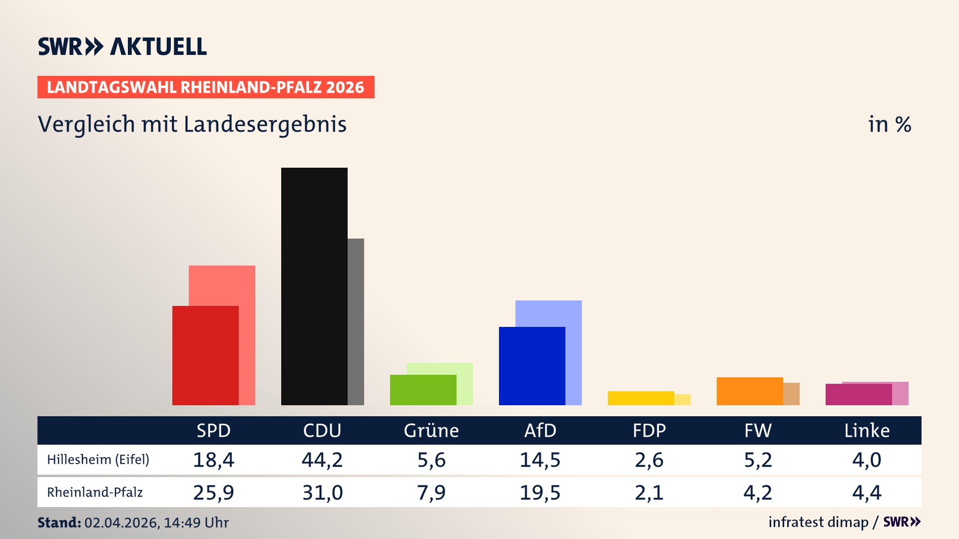 So hat mein Ort im Vergleich zum Landesergebnis gewählt