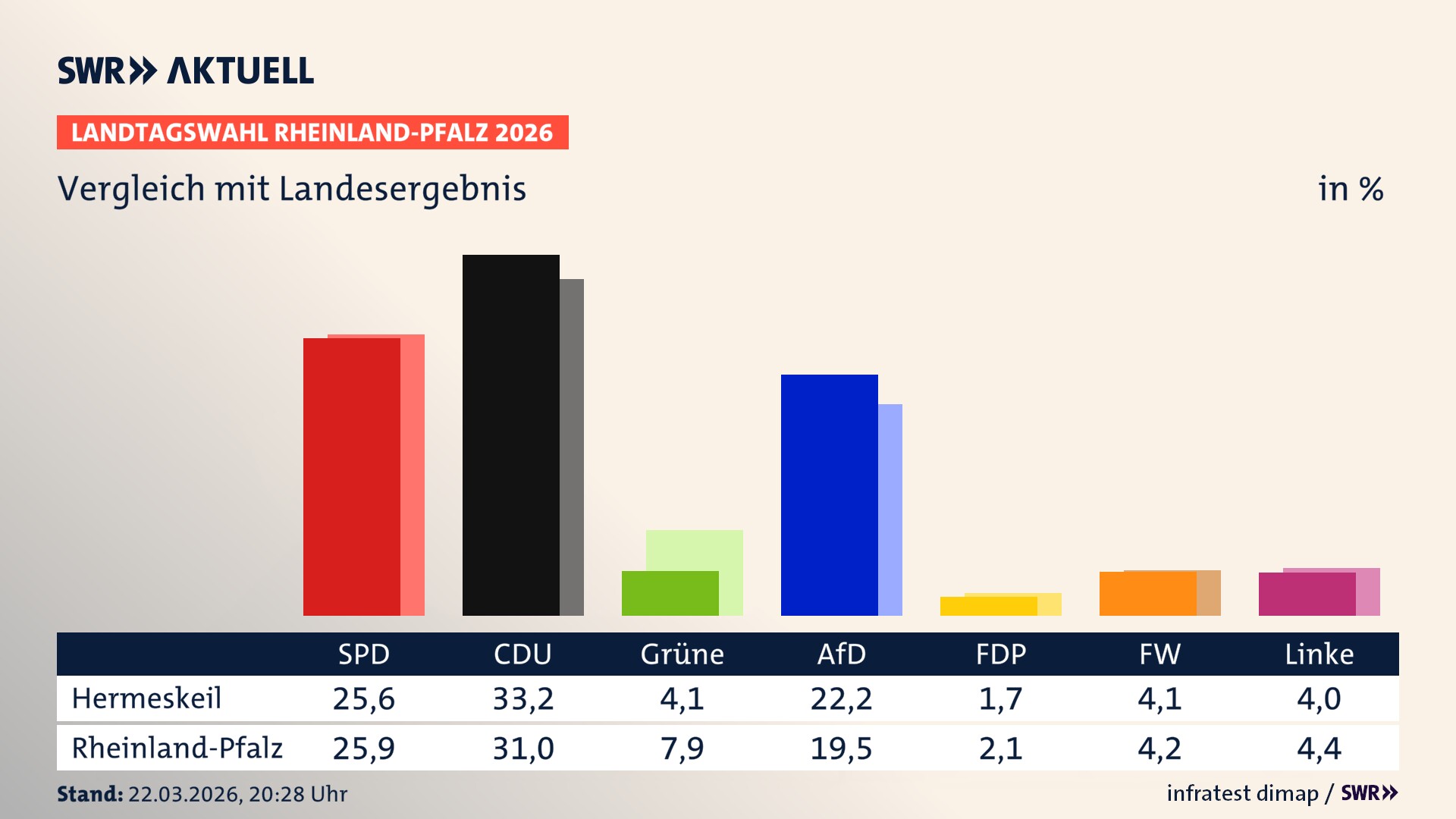 So hat mein Ort im Vergleich zum Landesergebnis gewählt