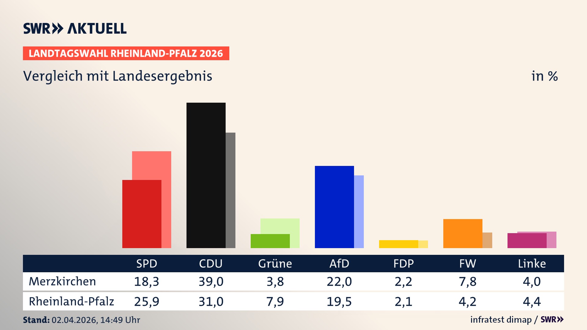 So hat mein Ort im Vergleich zum Landesergebnis gewählt