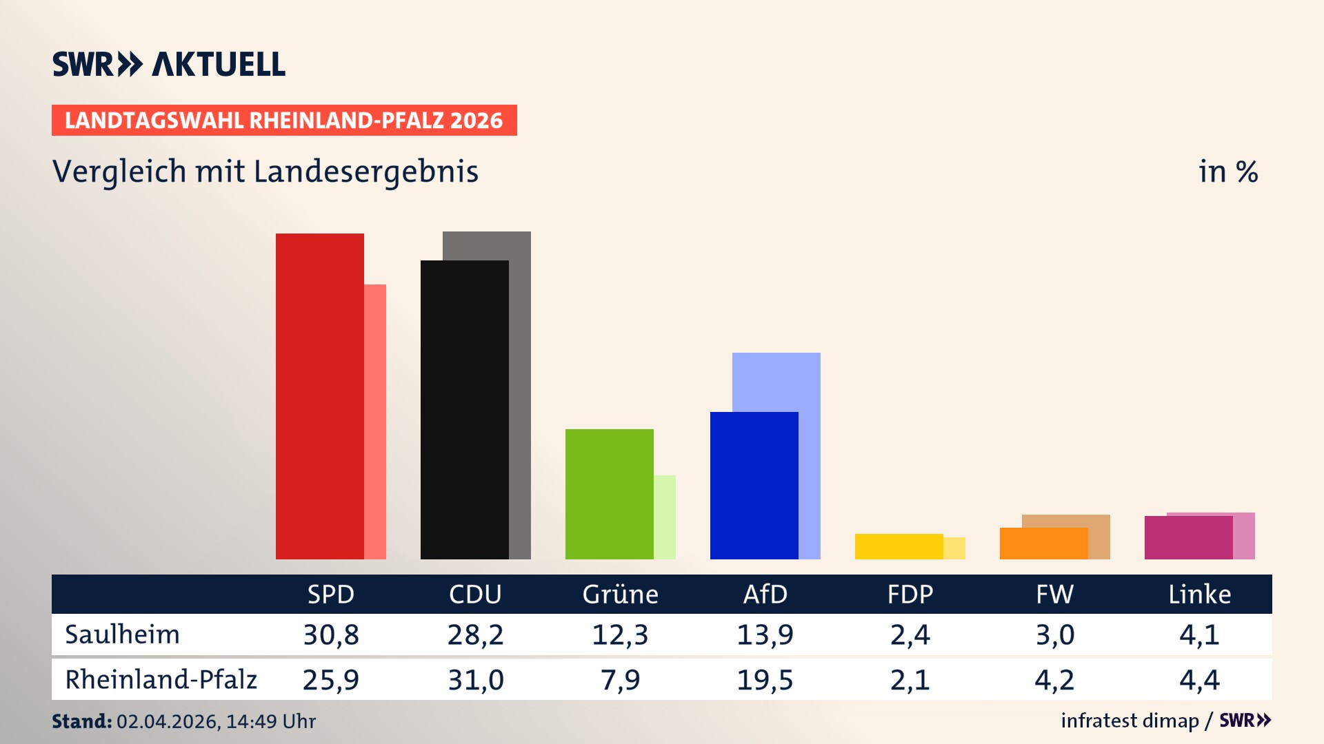 So hat mein Ort im Vergleich zum Landesergebnis gewählt