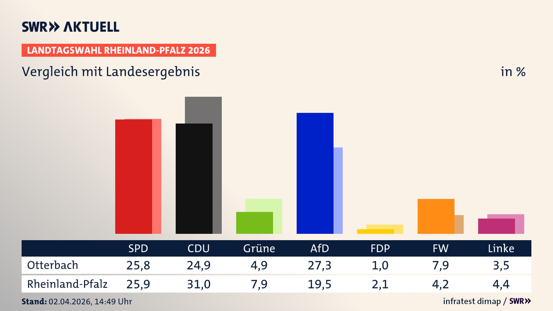 So hat mein Ort im Vergleich zum Landesergebnis gewählt