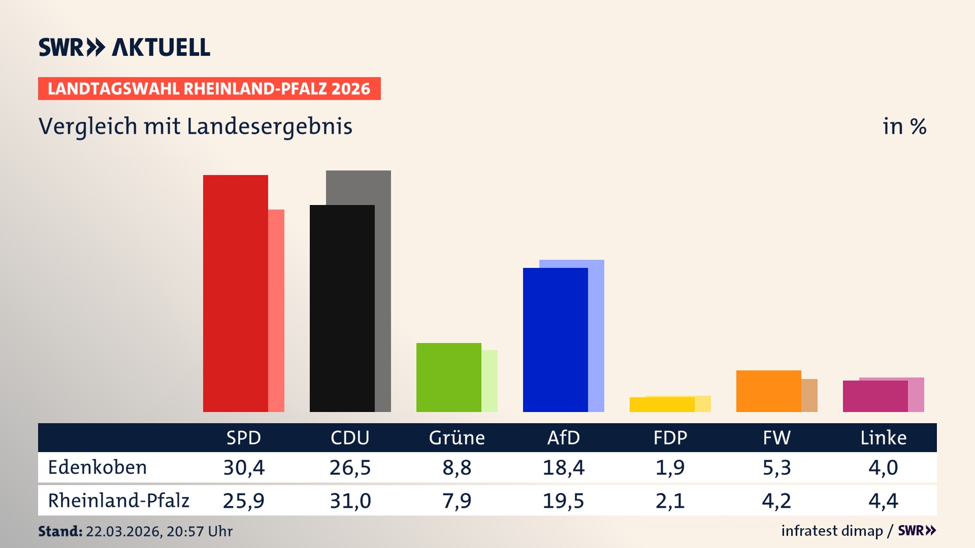 So hat mein Ort im Vergleich zum Landesergebnis gewählt