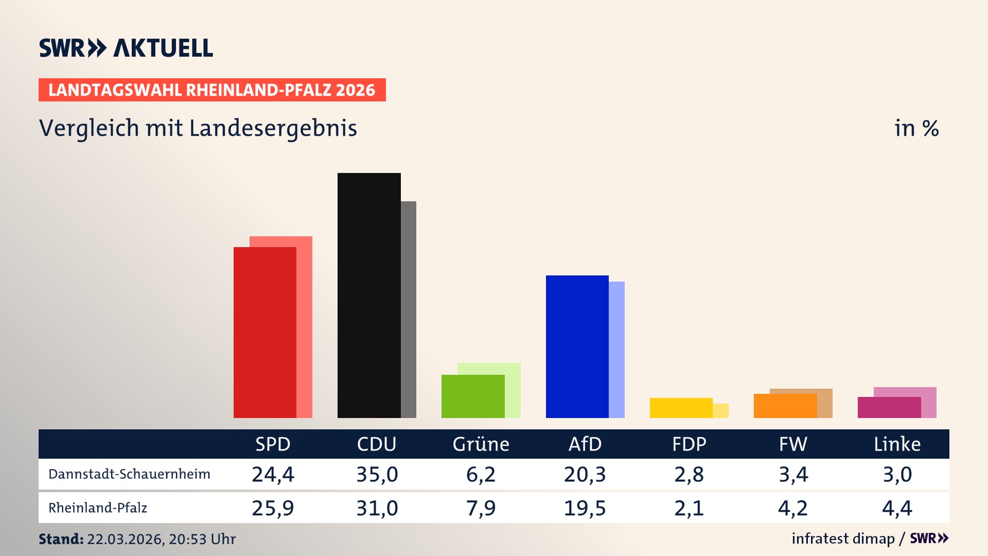 So hat mein Ort im Vergleich zum Landesergebnis gewählt