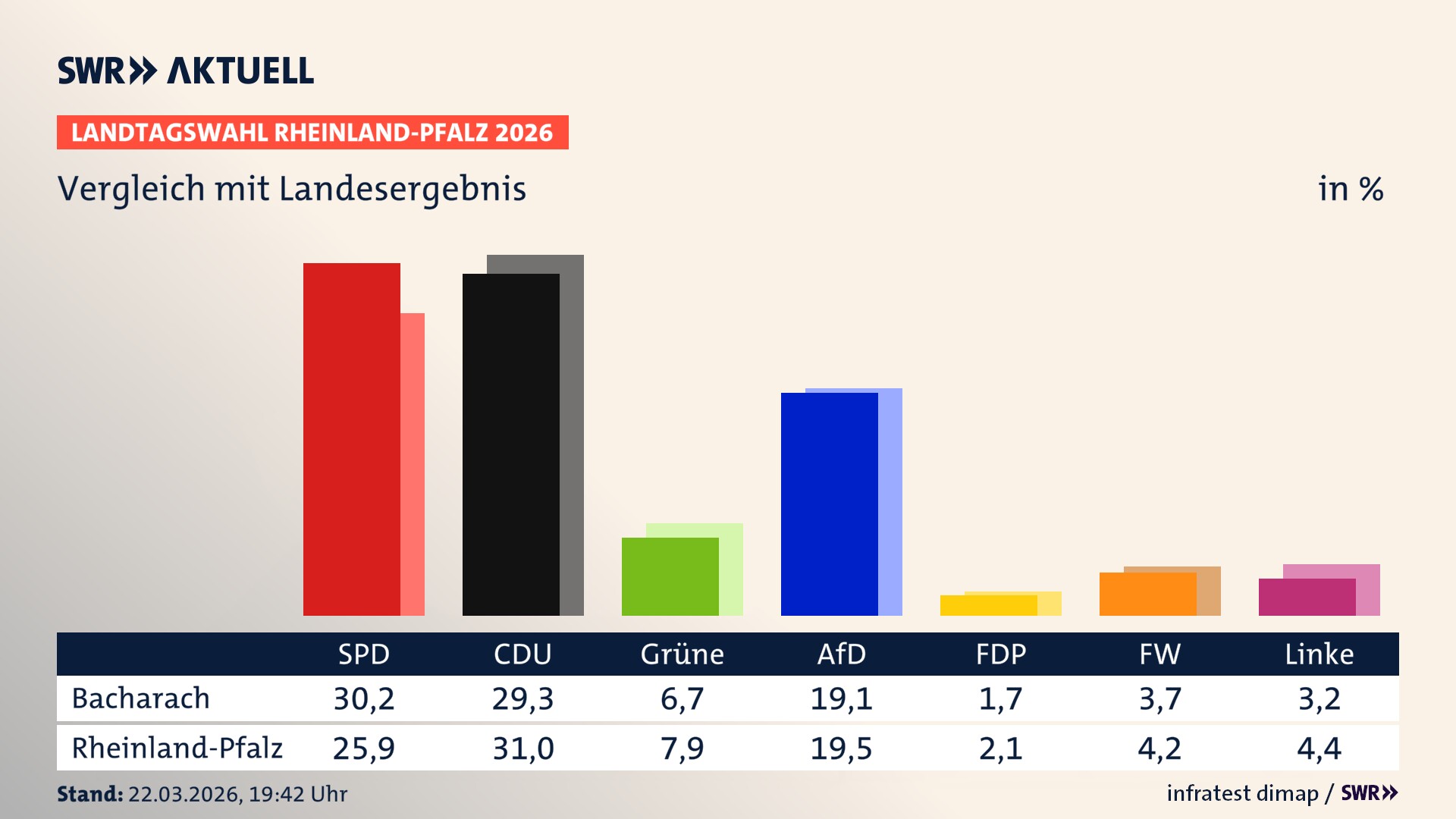 So hat mein Ort im Vergleich zum Landesergebnis gewählt