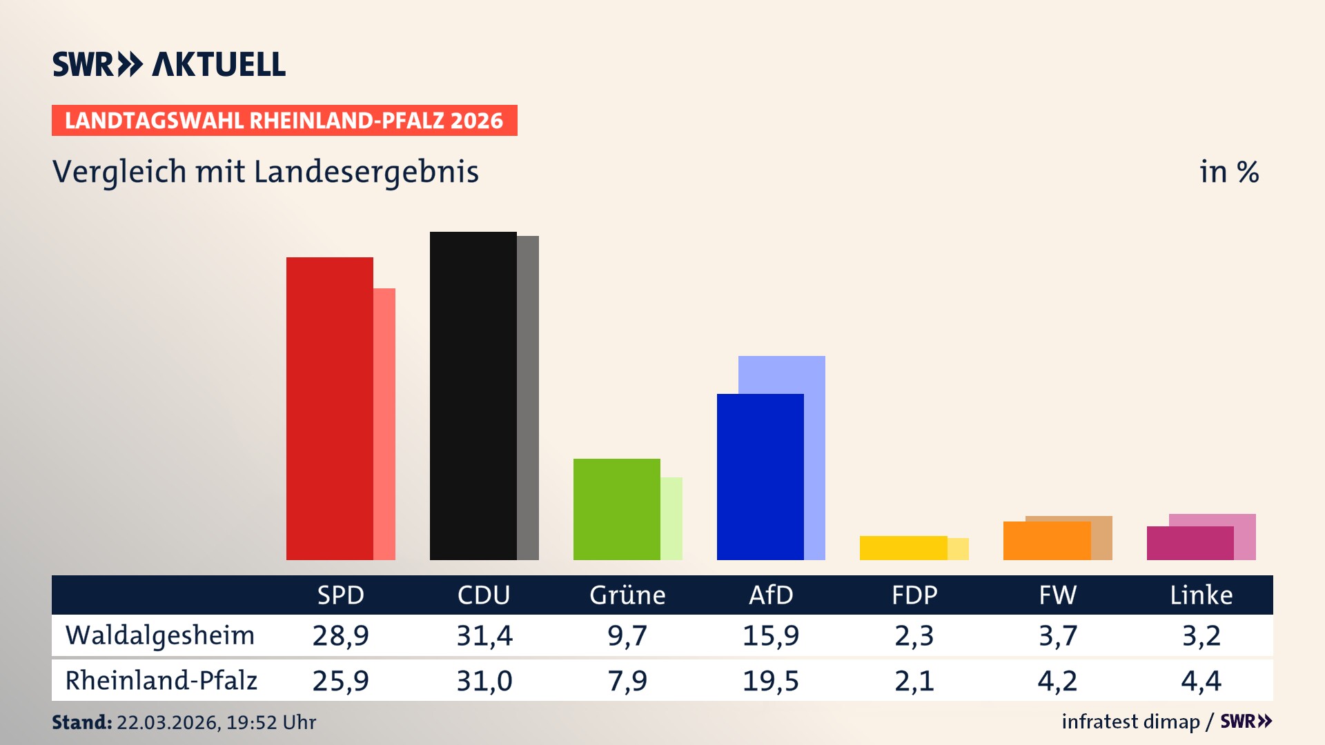 So hat mein Ort im Vergleich zum Landesergebnis gewählt