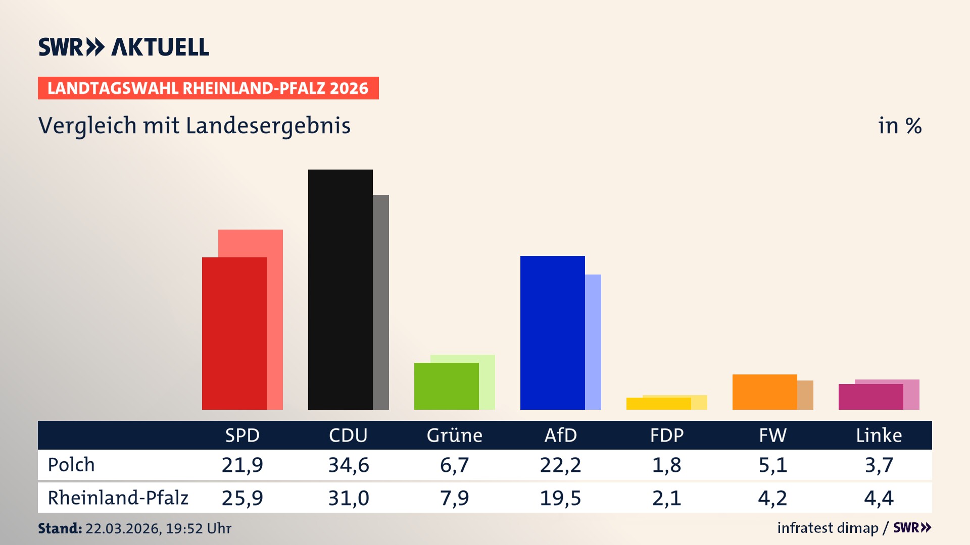 So hat mein Ort im Vergleich zum Landesergebnis gewählt So hat mein Ort im Vergleich zum Landesergebnis gewählt