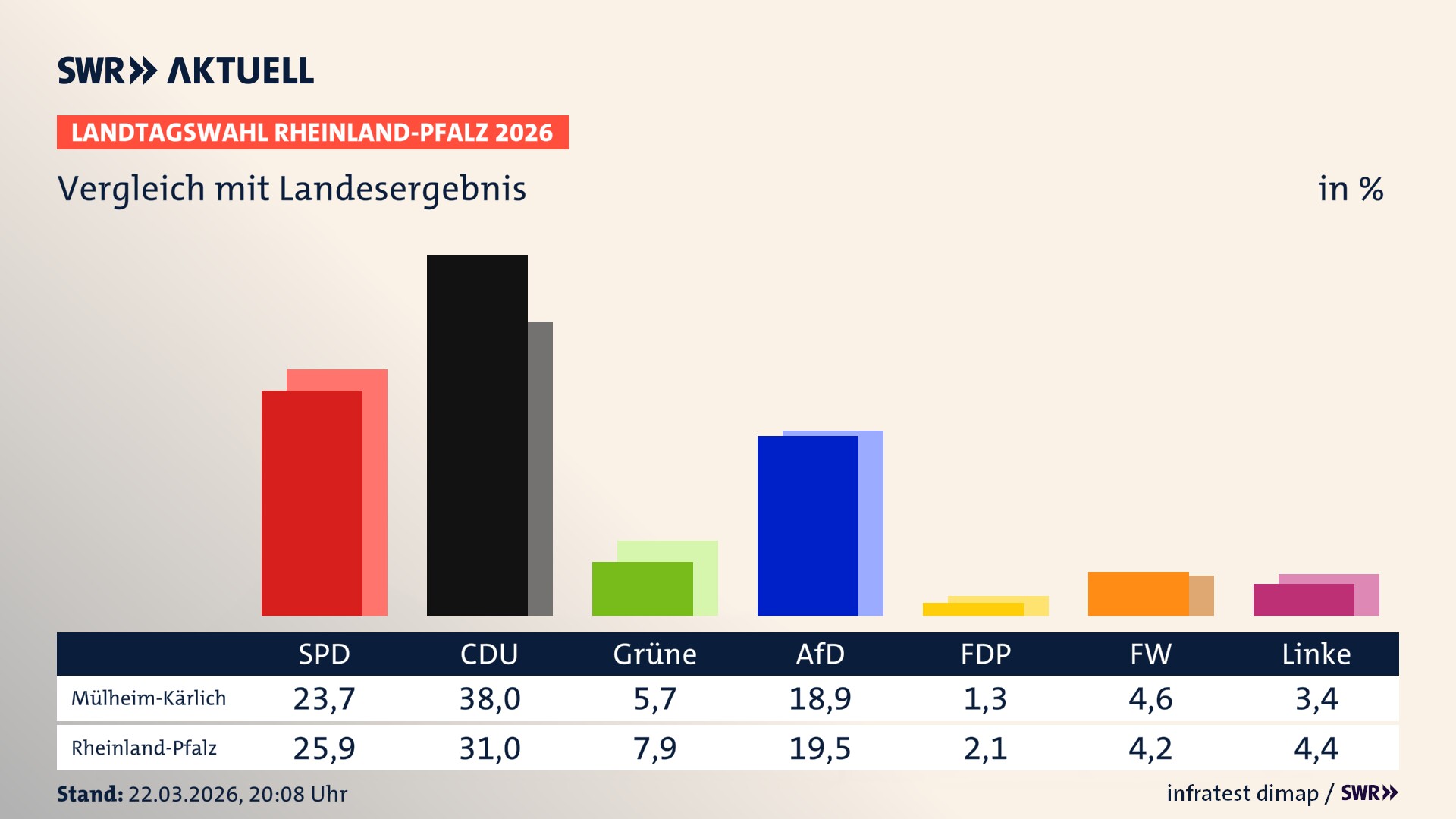 So hat mein Ort im Vergleich zum Landesergebnis gewählt