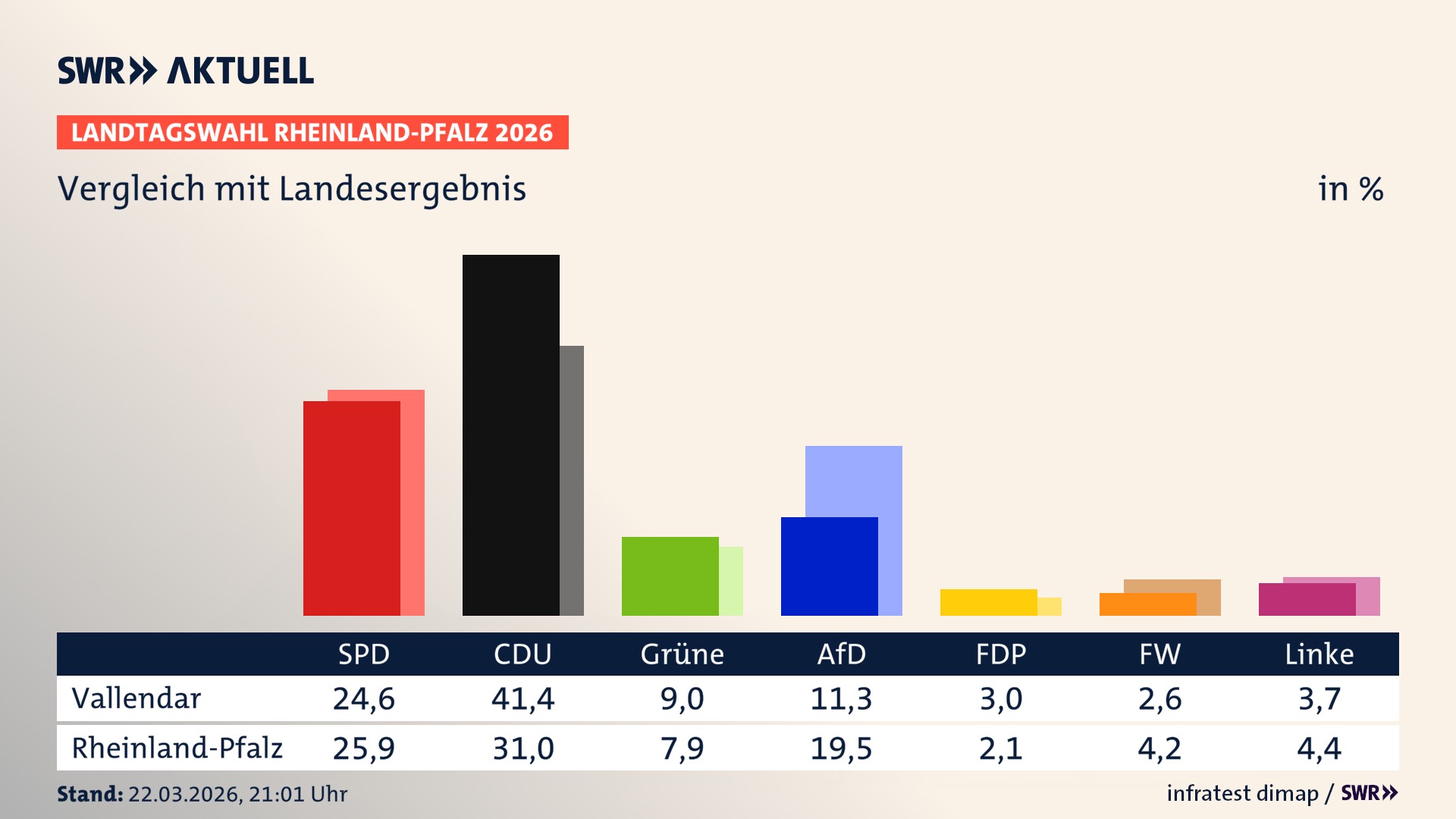So hat mein Ort im Vergleich zum Landesergebnis gewählt