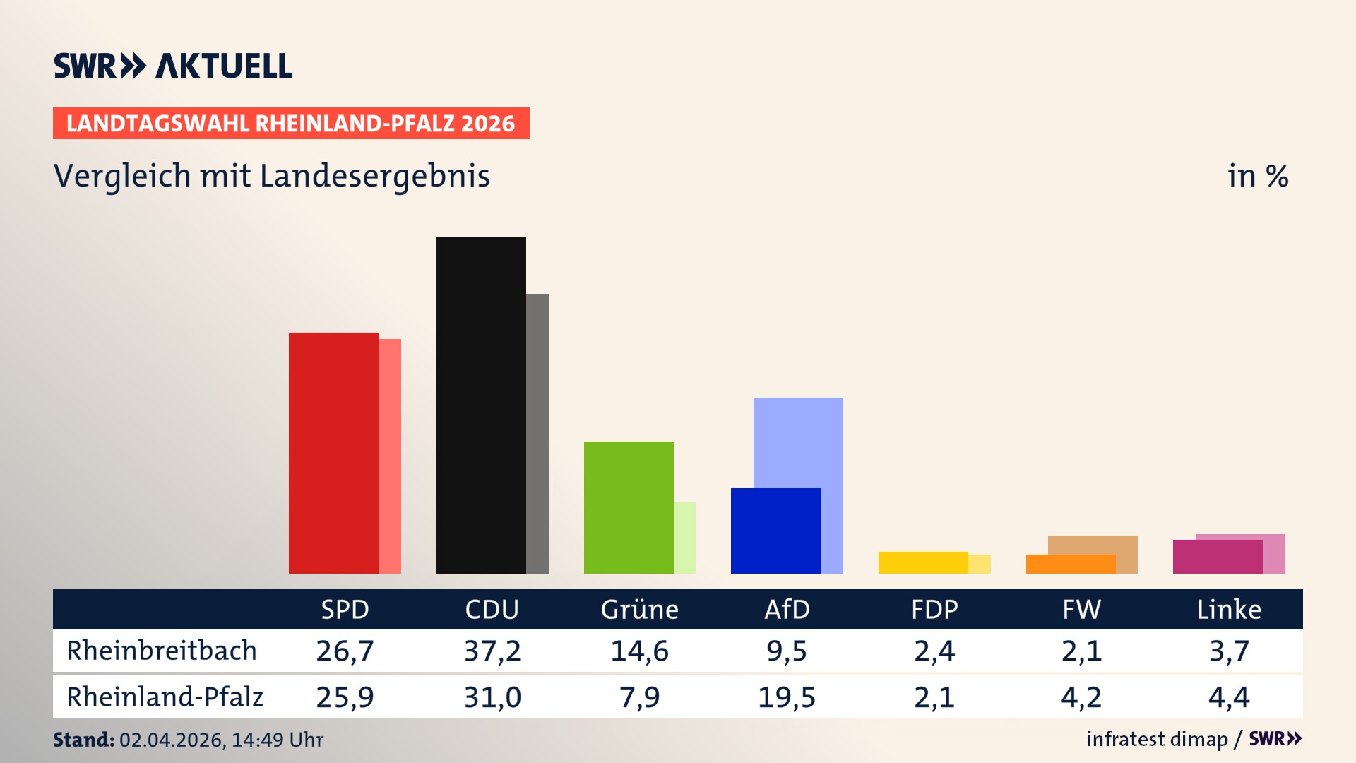So hat mein Ort im Vergleich zum Landesergebnis gewählt