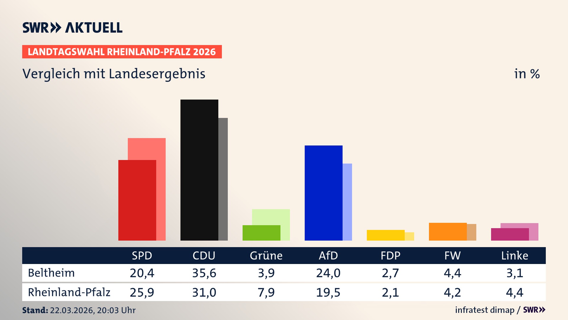 So hat mein Ort im Vergleich zum Landesergebnis gewählt