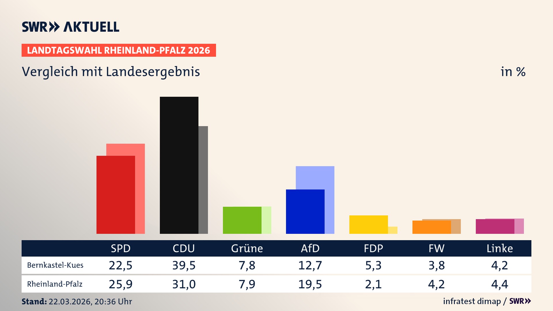 So hat mein Ort im Vergleich zum Landesergebnis gewählt
