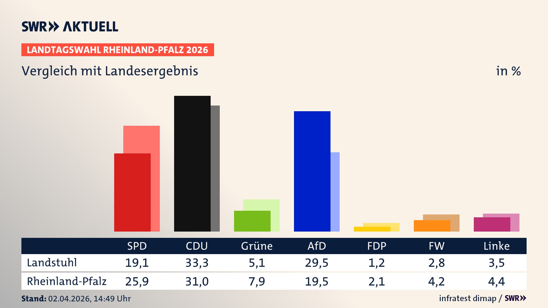 So hat mein Ort im Vergleich zum Landesergebnis gewählt