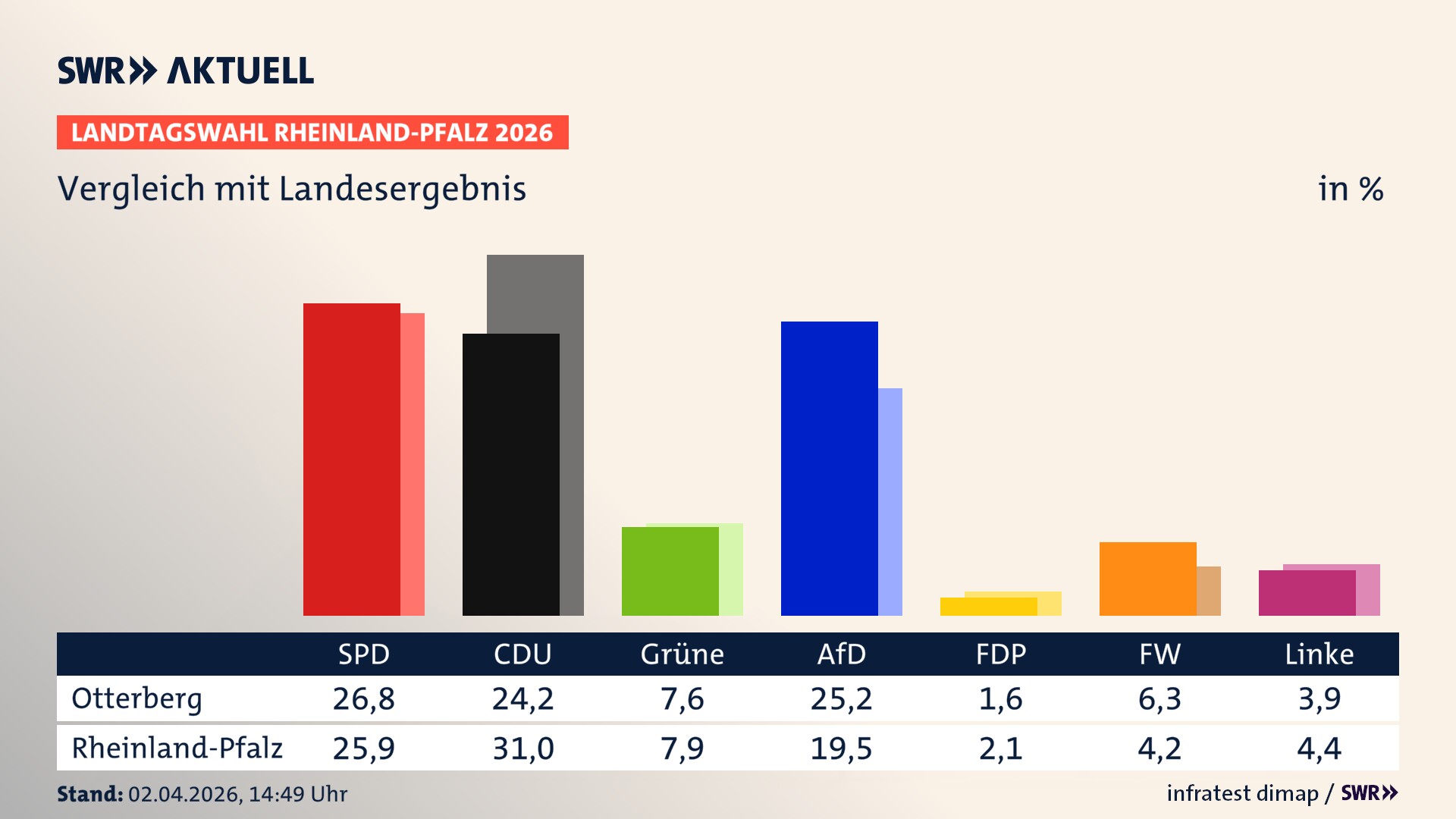 So hat mein Ort im Vergleich zum Landesergebnis gewählt