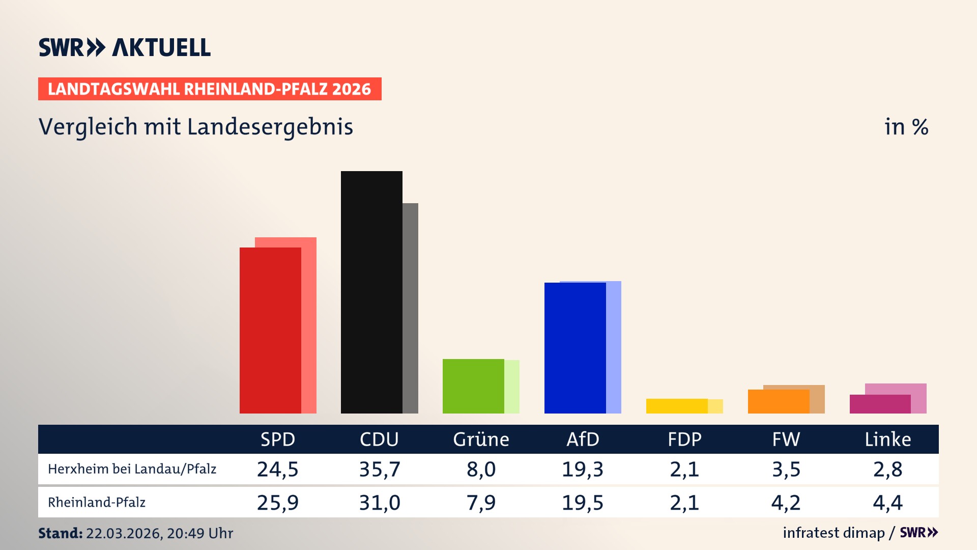 So hat mein Ort im Vergleich zum Landesergebnis gewählt