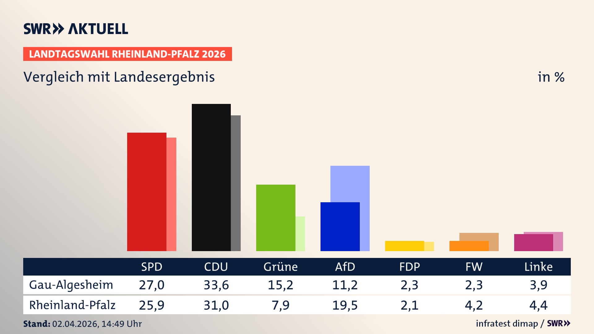 So hat mein Ort im Vergleich zum Landesergebnis gewählt