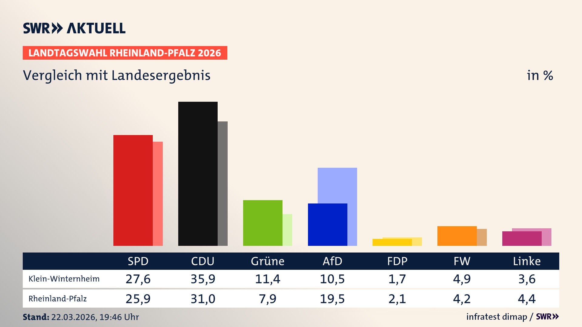 So hat mein Ort im Vergleich zum Landesergebnis gewählt