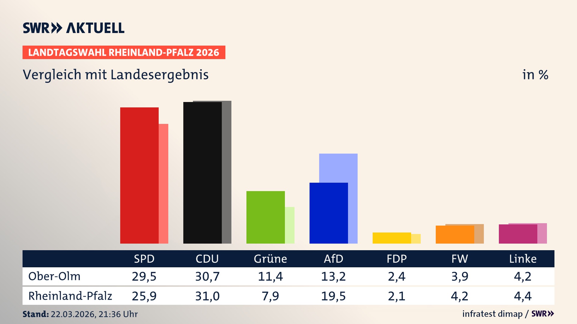 So hat mein Ort im Vergleich zum Landesergebnis gewählt