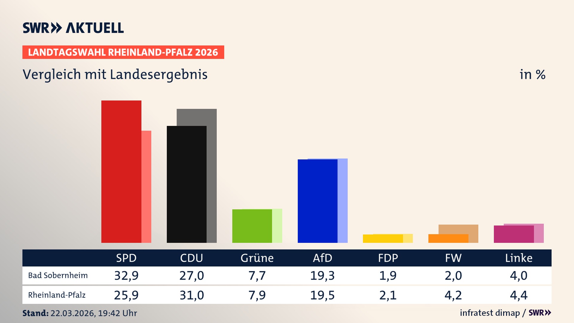 So hat mein Ort im Vergleich zum Landesergebnis gewählt