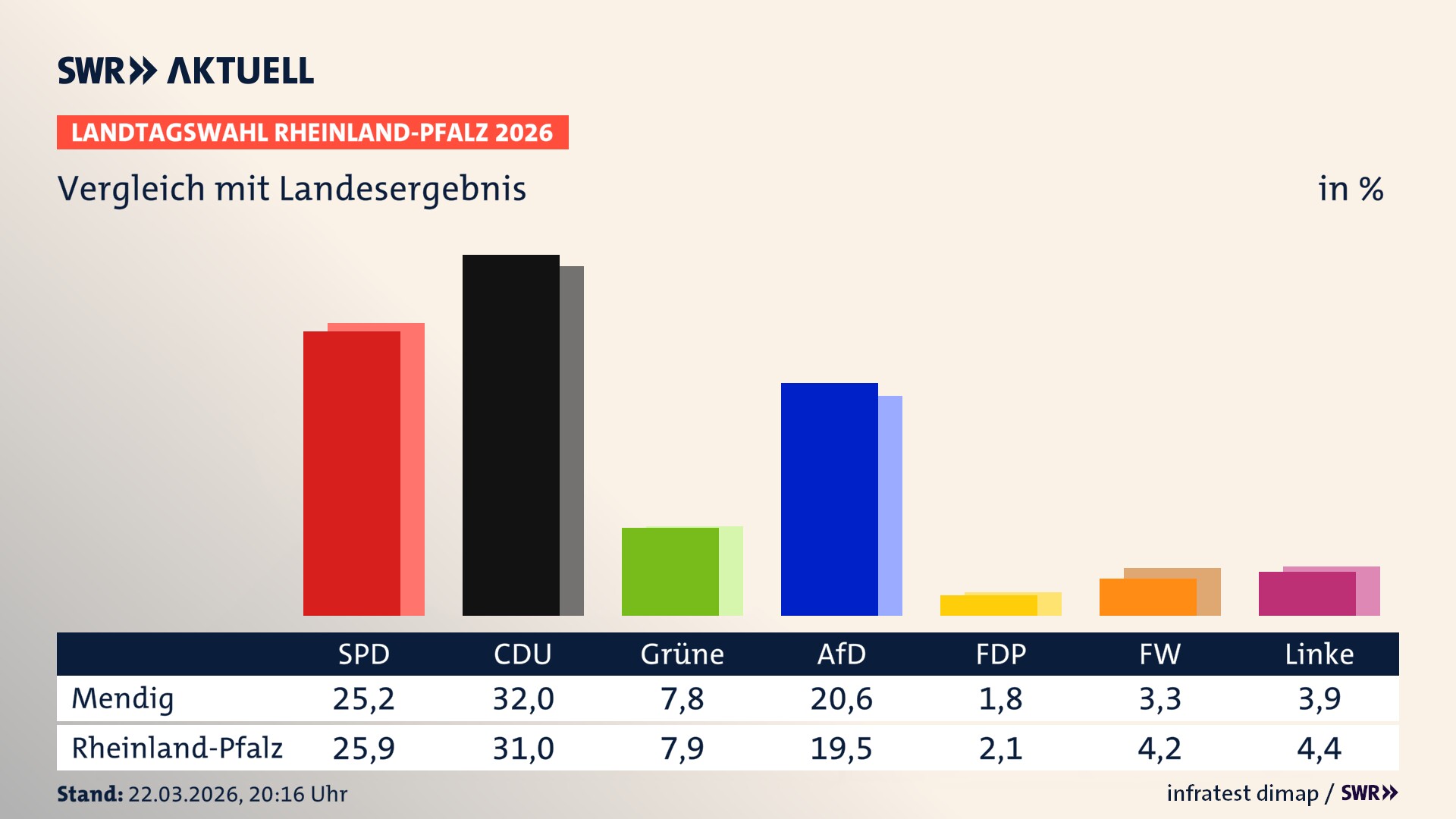 So hat mein Ort im Vergleich zum Landesergebnis gewählt