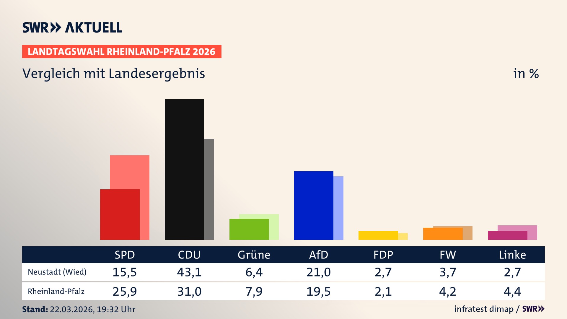 So hat mein Ort im Vergleich zum Landesergebnis gewählt