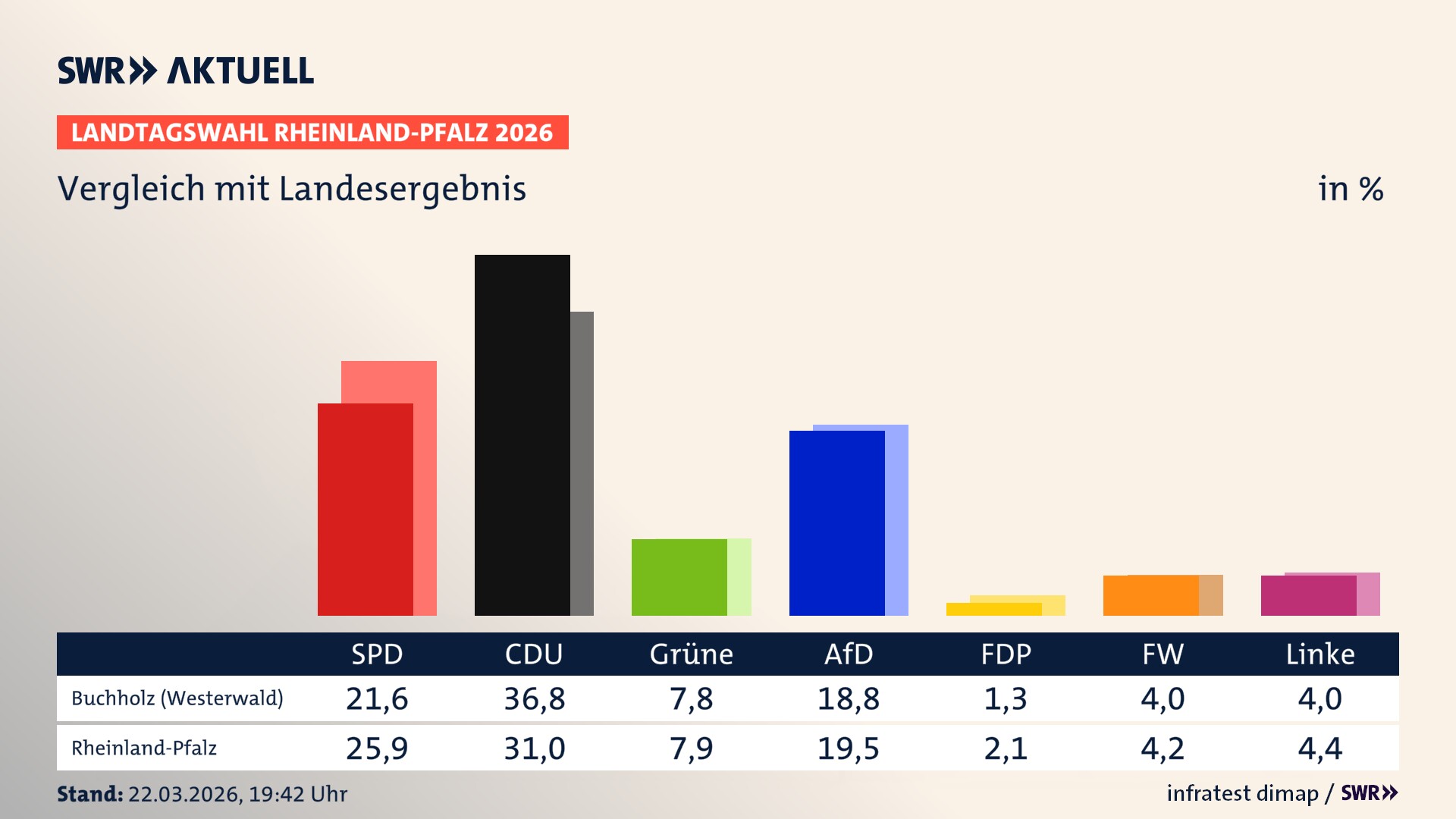 So hat mein Ort im Vergleich zum Landesergebnis gewählt