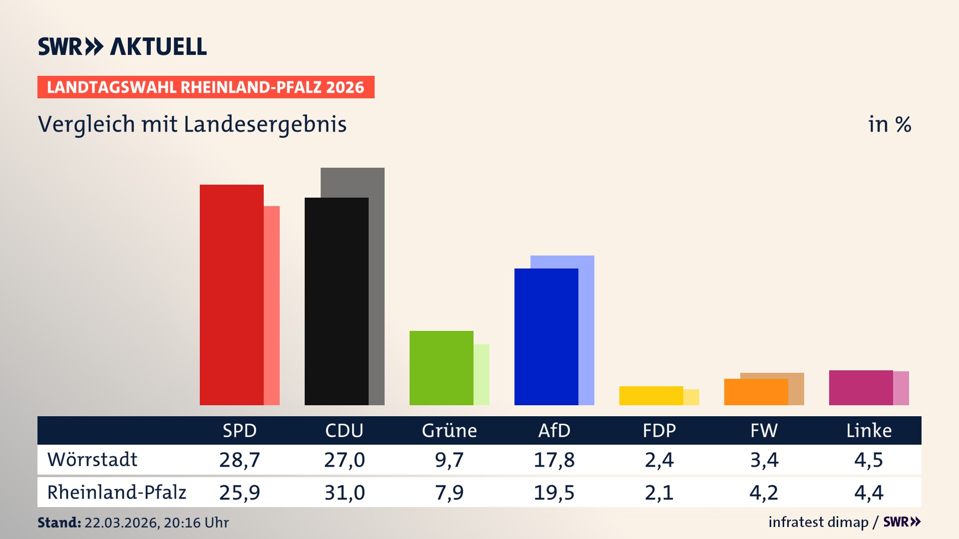 So hat mein Ort im Vergleich zum Landesergebnis gewählt