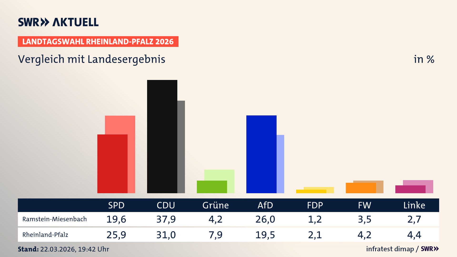 So hat mein Ort im Vergleich zum Landesergebnis gewählt