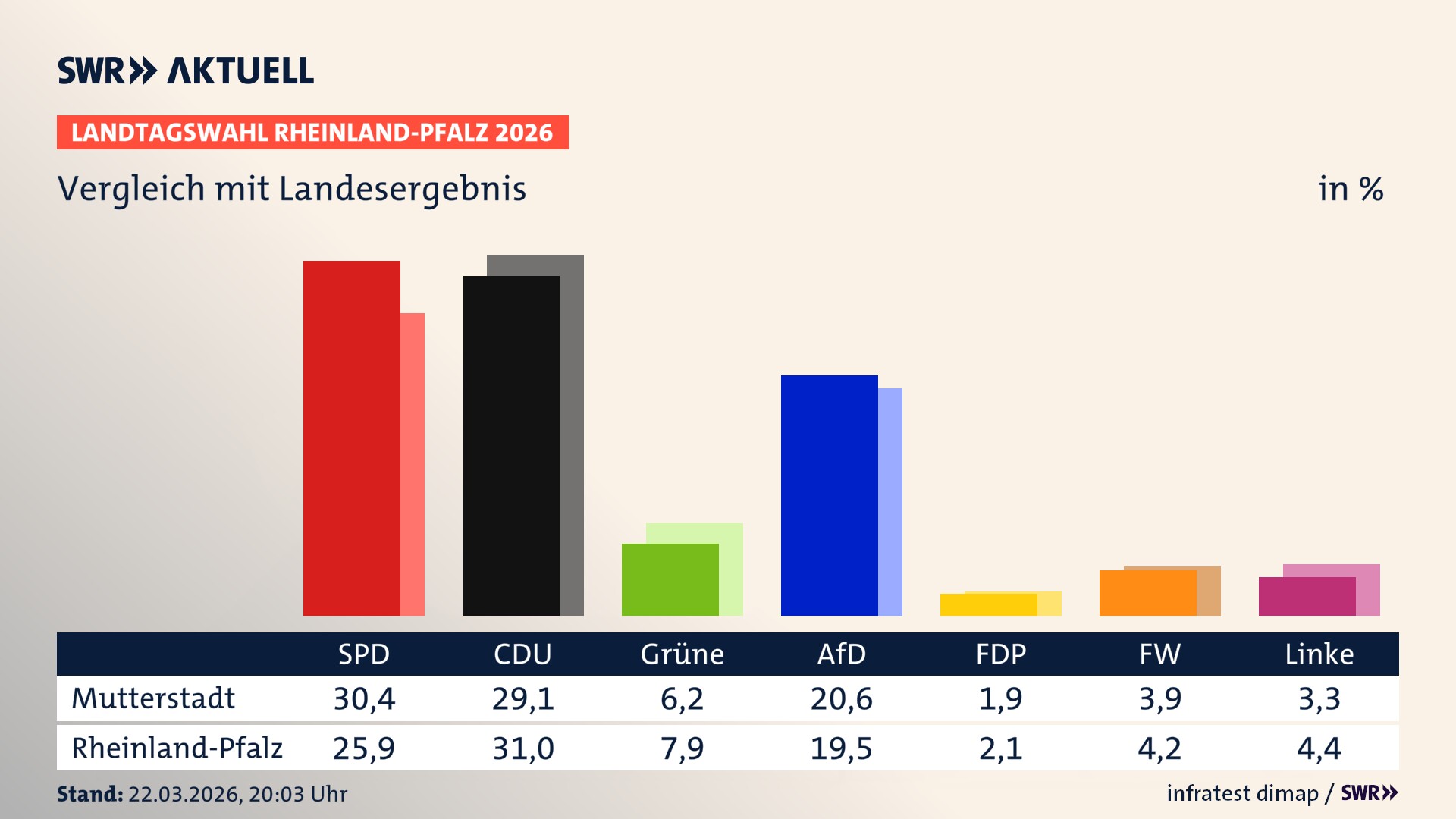 So hat mein Ort im Vergleich zum Landesergebnis gewählt