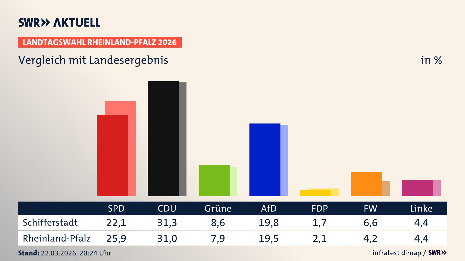 So hat mein Ort im Vergleich zum Landesergebnis gewählt