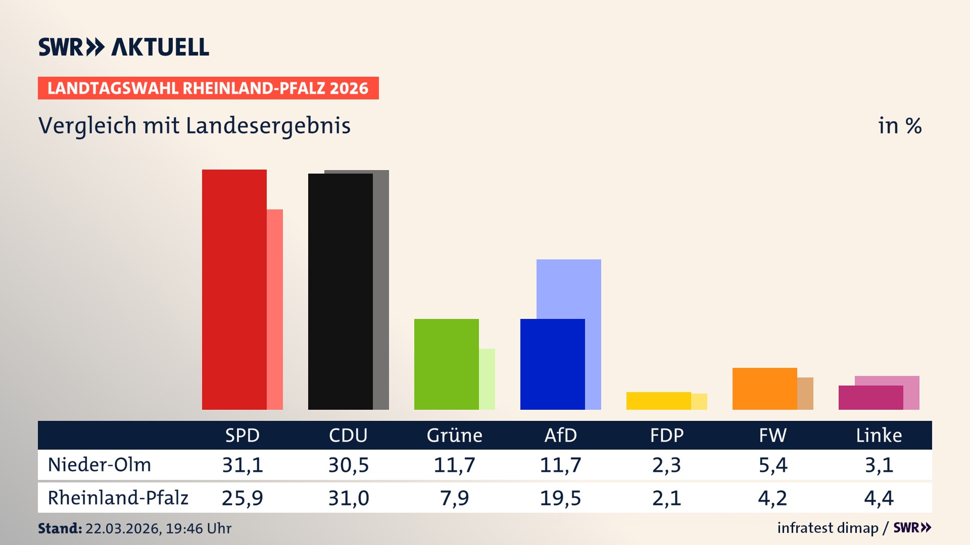 So hat mein Ort im Vergleich zum Landesergebnis gewählt