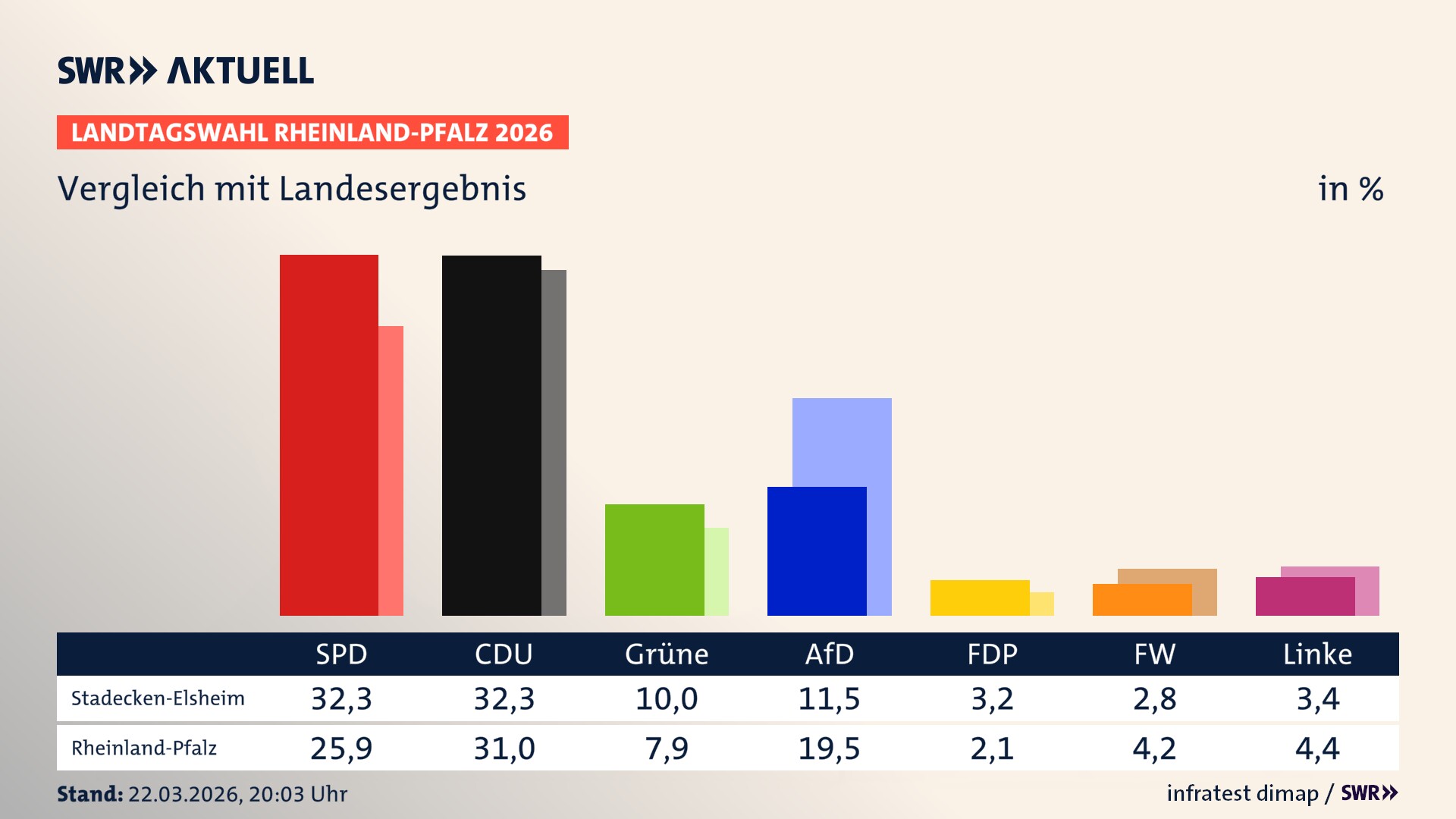 So hat mein Ort im Vergleich zum Landesergebnis gewählt
