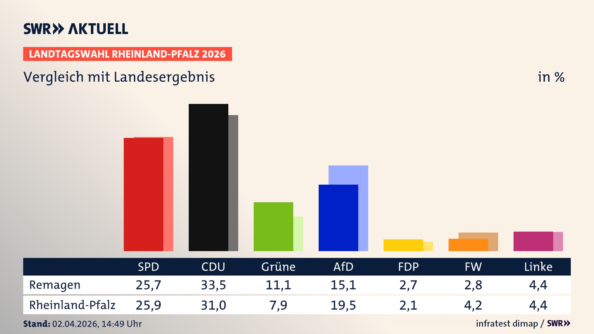 So hat mein Ort im Vergleich zum Landesergebnis gewählt