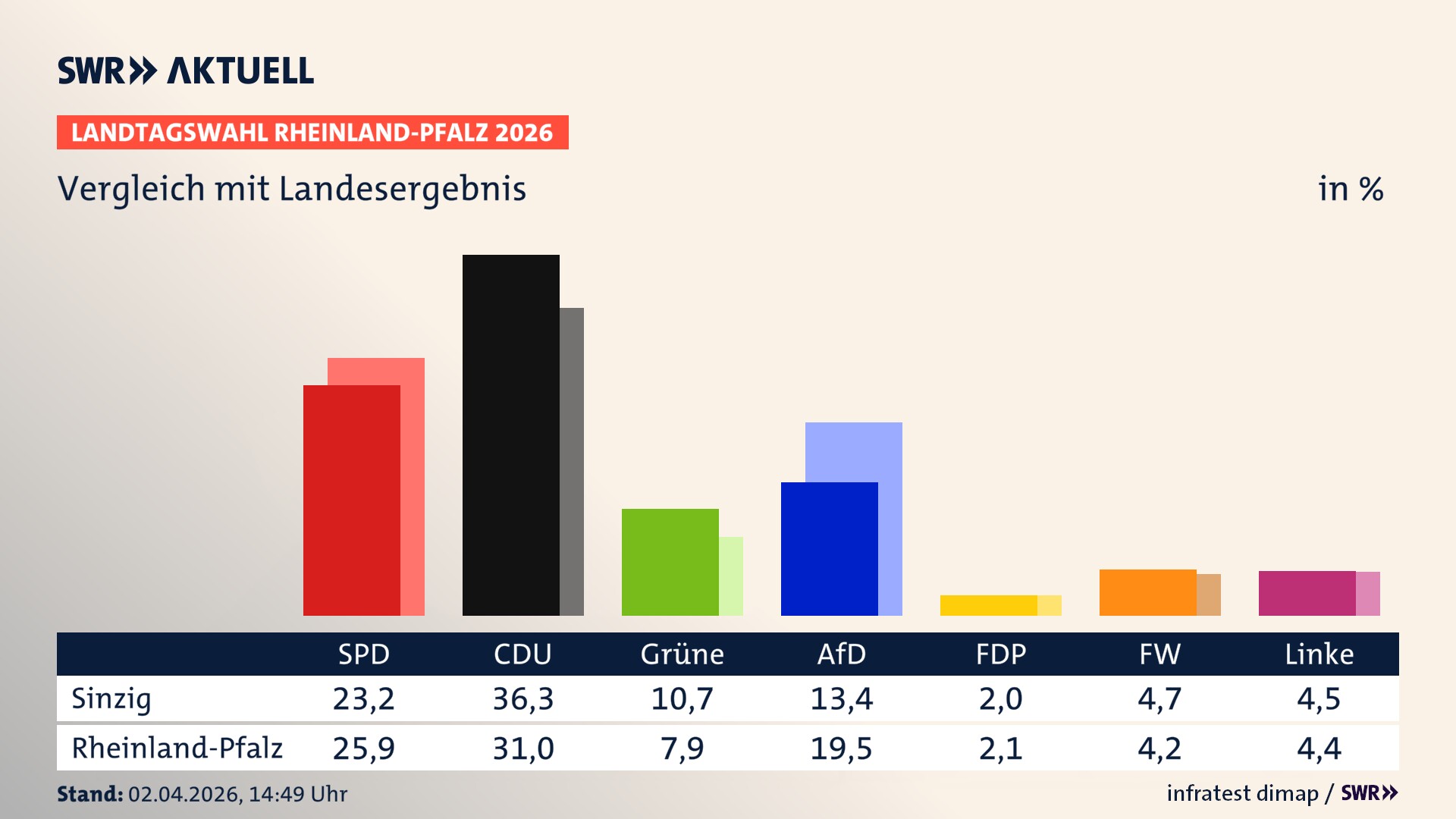 So hat mein Ort im Vergleich zum Landesergebnis gewählt
